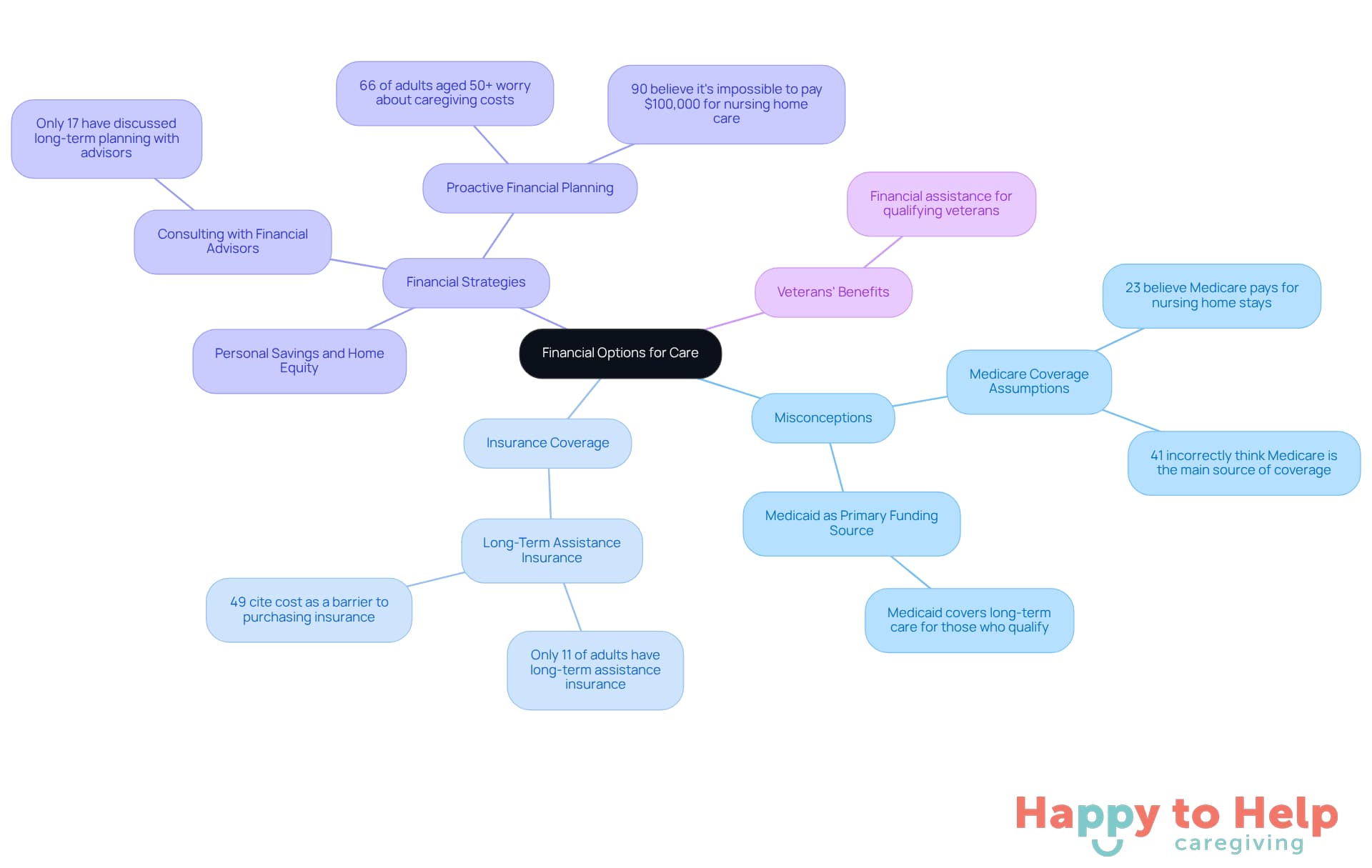 The center represents the main topic of financial options for care, with branches showing misconceptions, coverage statistics, and strategies. Each branch helps you explore different aspects of financing long-term care.