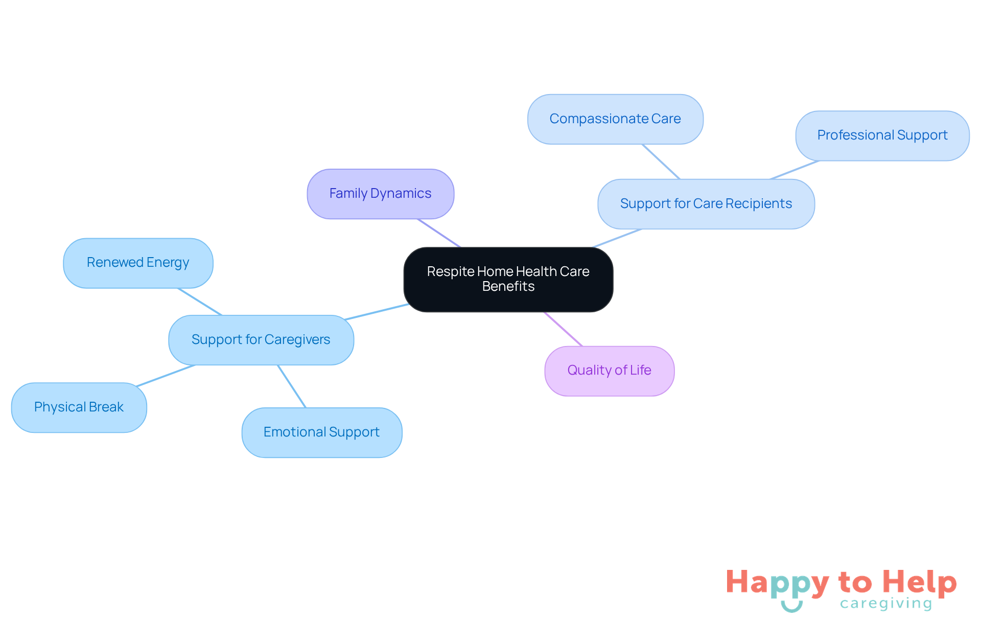 The central node represents respite home health care, with branches showing how it supports caregivers and care recipients. Each sub-branch highlights specific benefits, illustrating the comprehensive nature of the support provided.