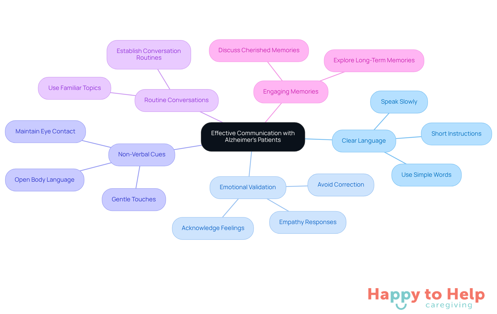 The central node represents the main theme, while the branches show different strategies caregivers can use. Each sub-branch provides specific techniques or examples, helping to visualize how to foster better communication and emotional connections.
