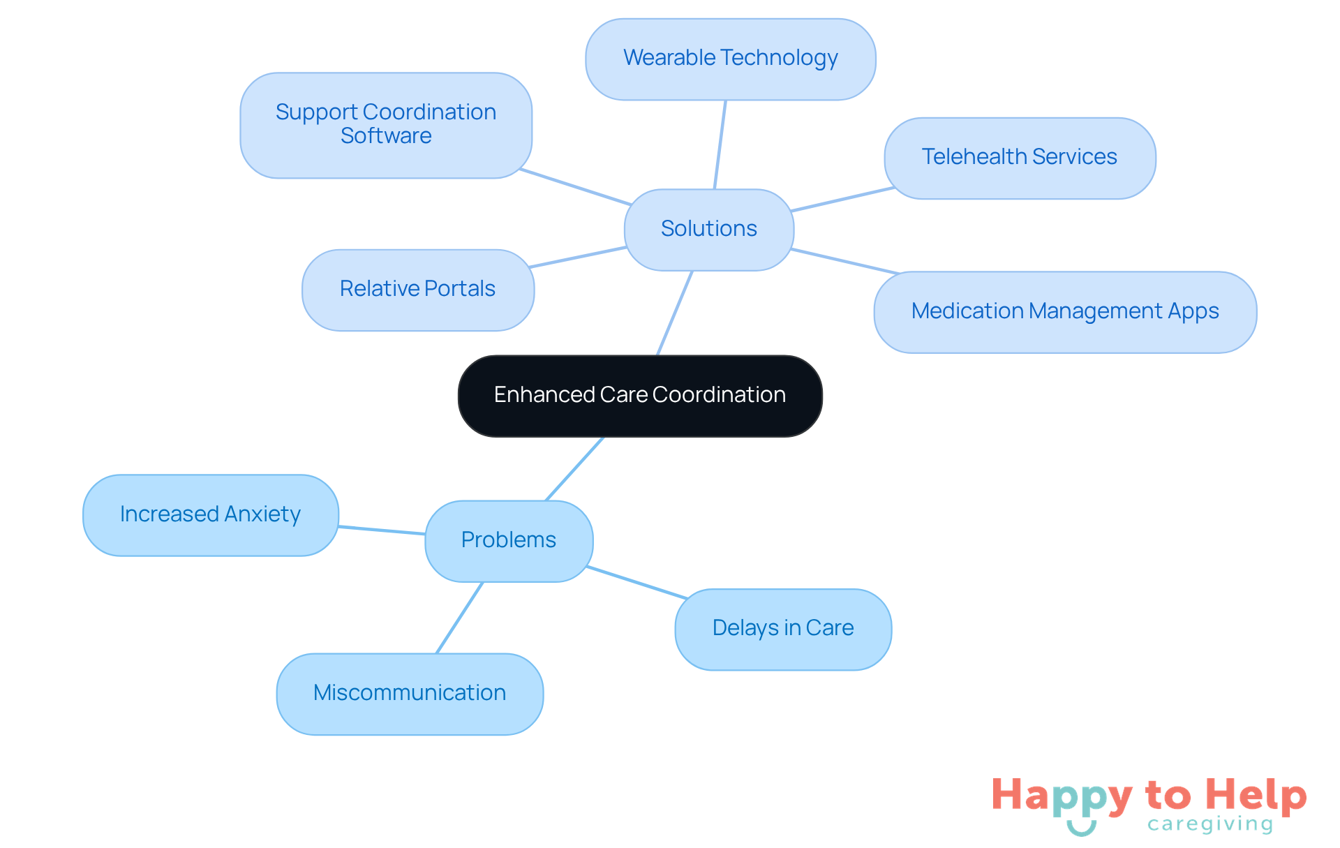 The central node represents the main goal of enhancing care coordination. The branches show the problems faced and the various technological solutions available to address these issues.