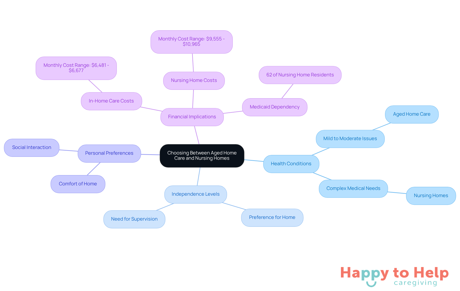 The central node represents the main decision, while branches show the factors influencing the choice. Each color-coded branch helps you see how different aspects relate to either aged home care or nursing homes.