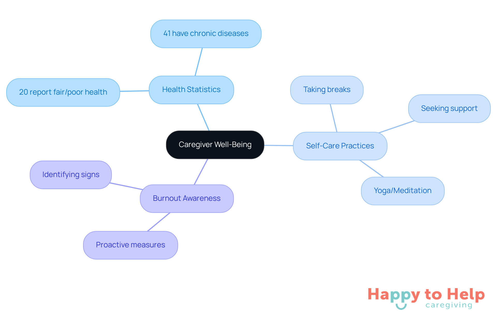 The central node represents caregiver well-being, with branches showing important statistics, self-care practices, and awareness of burnout. Each branch helps visualize how these elements contribute to the overall health of caregivers.