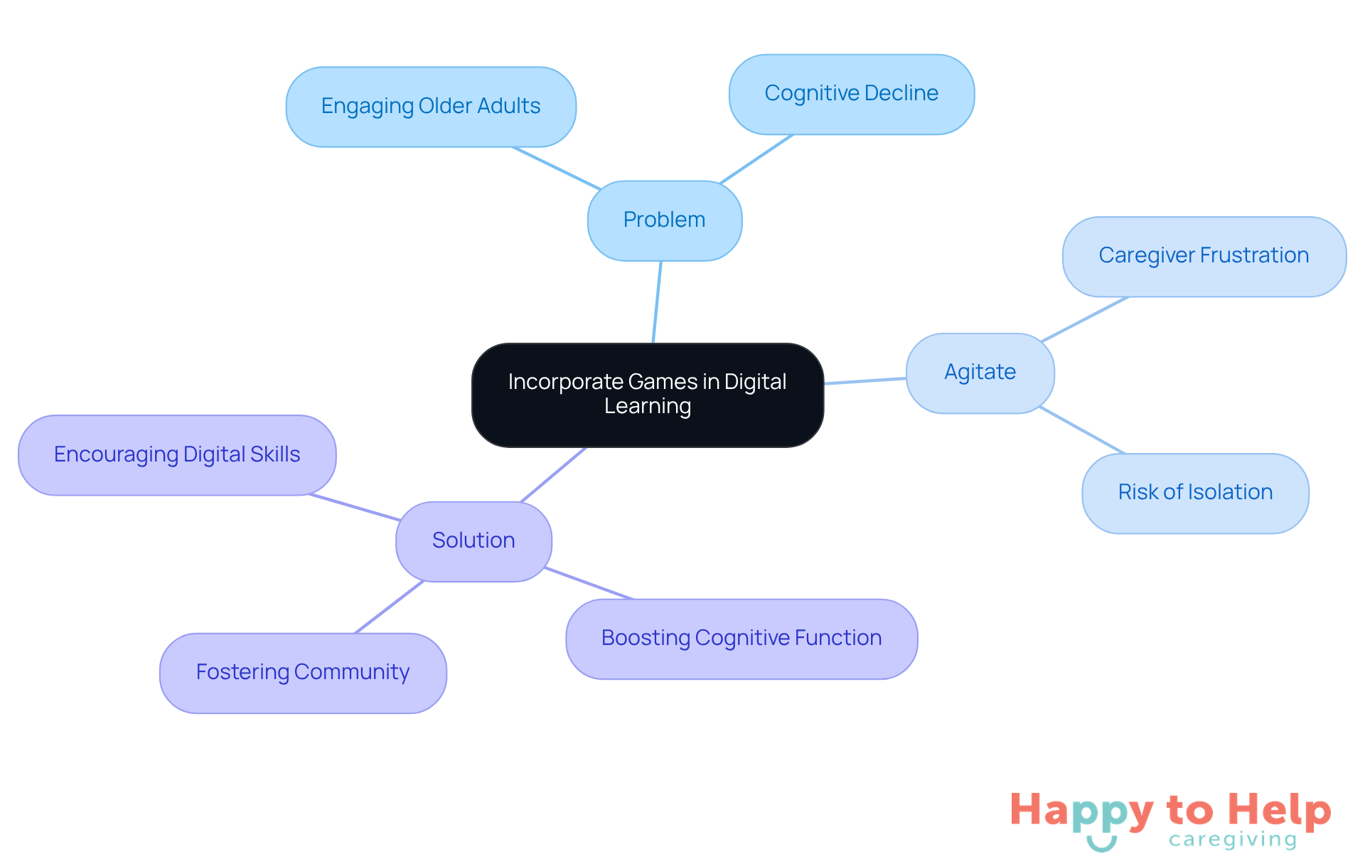 The central idea is about using games to improve digital learning for older adults. Each branch shows different aspects: the challenges faced, the emotional impact, and the positive solutions that can be implemented.