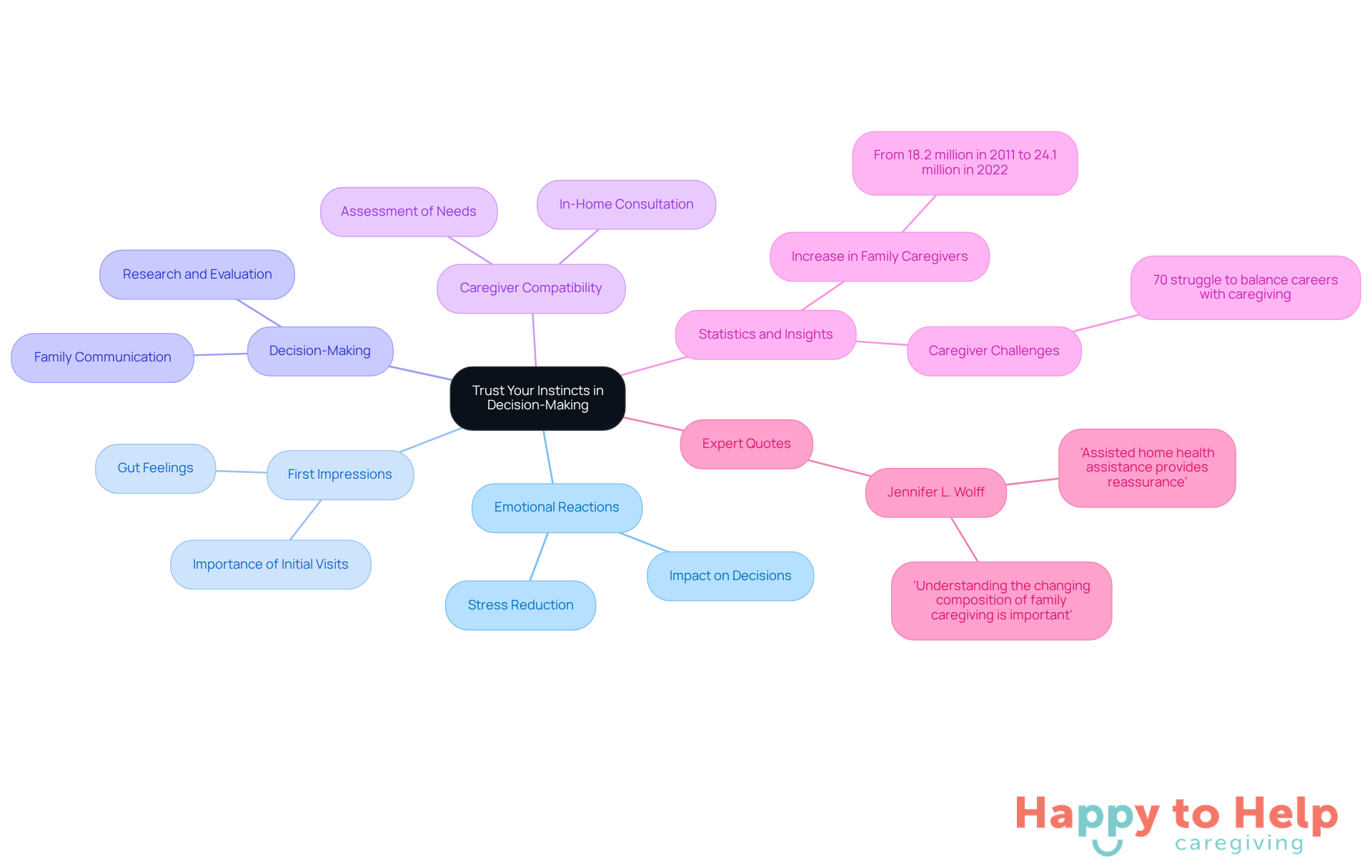 The central idea represents trusting your instincts, while the branches show how emotions and impressions guide families in making care decisions. Each sub-branch provides deeper insights into these concepts.