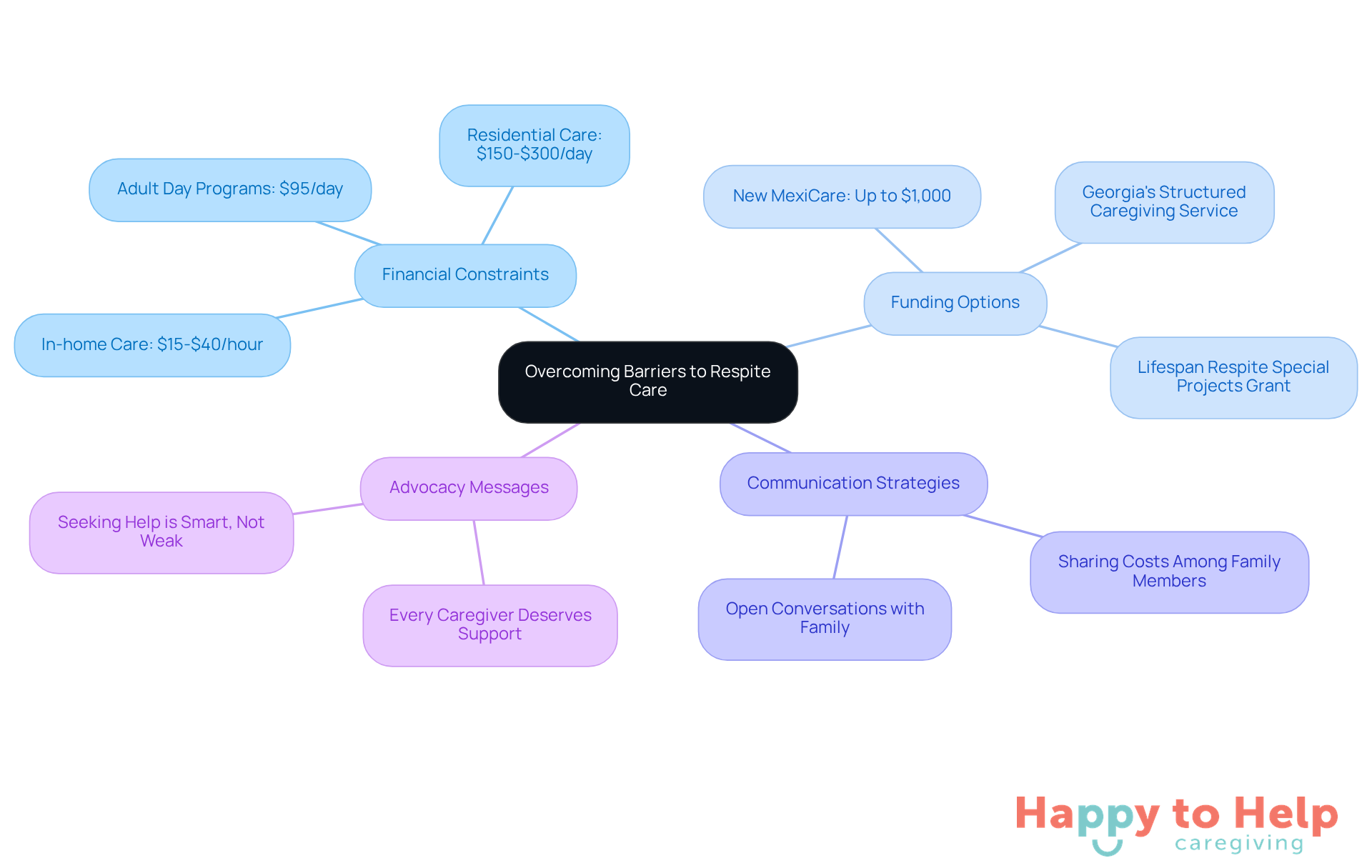 The central node represents the main topic, while branches show the challenges and solutions. Each color-coded branch helps you quickly identify related information, making it easier to understand how to navigate the barriers to respite care.