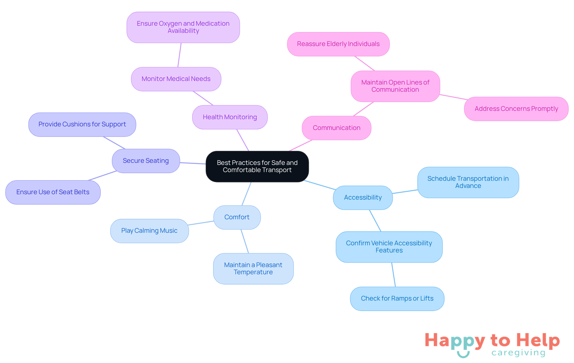 The central node represents the overall goal of safe and comfortable transport. Each branch highlights a key area of focus, with sub-branches providing actionable practices to enhance the experience for elderly individuals.
