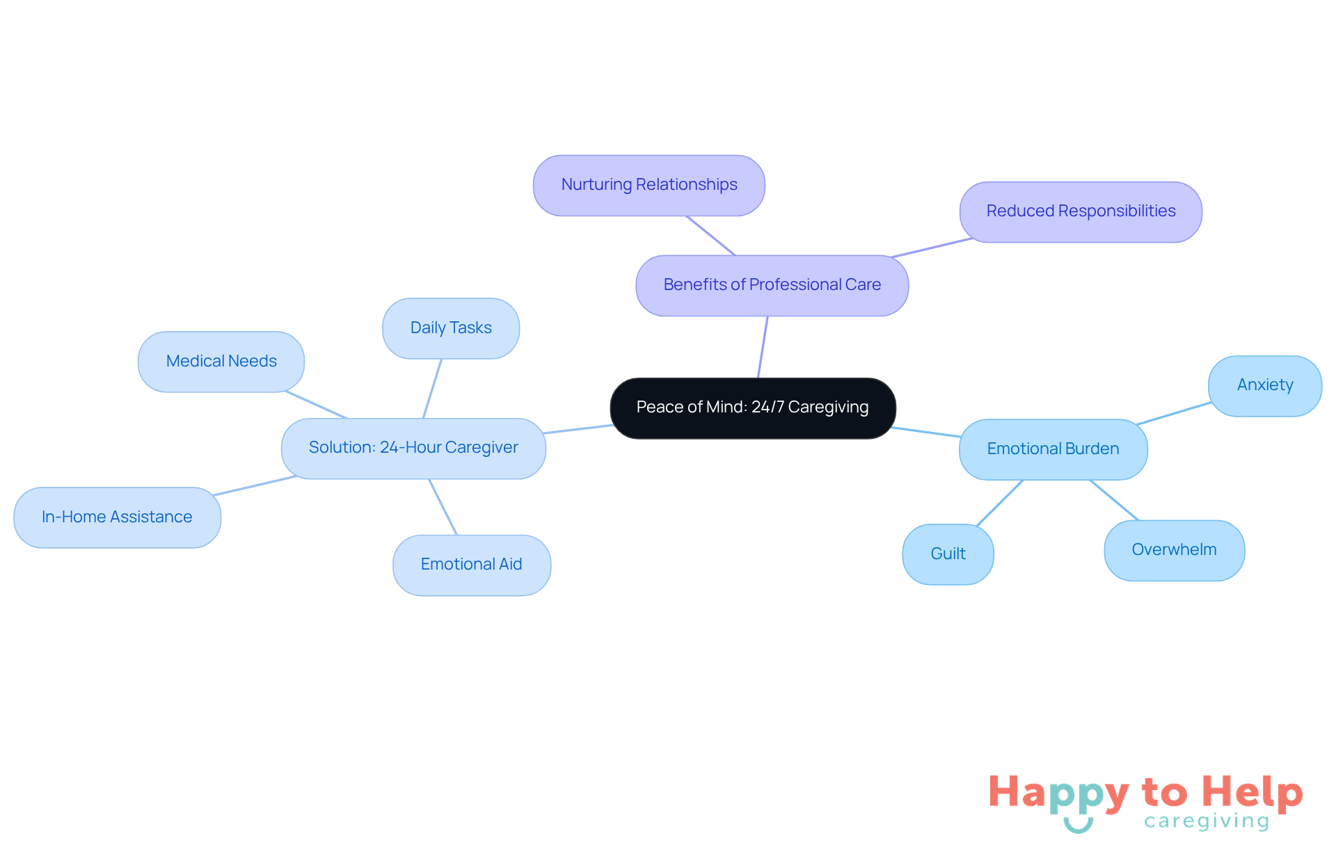 The central idea represents the peace of mind gained from 24/7 caregiving. Each branch explores different aspects of caregiving challenges and solutions, helping you see how they connect and support one another.