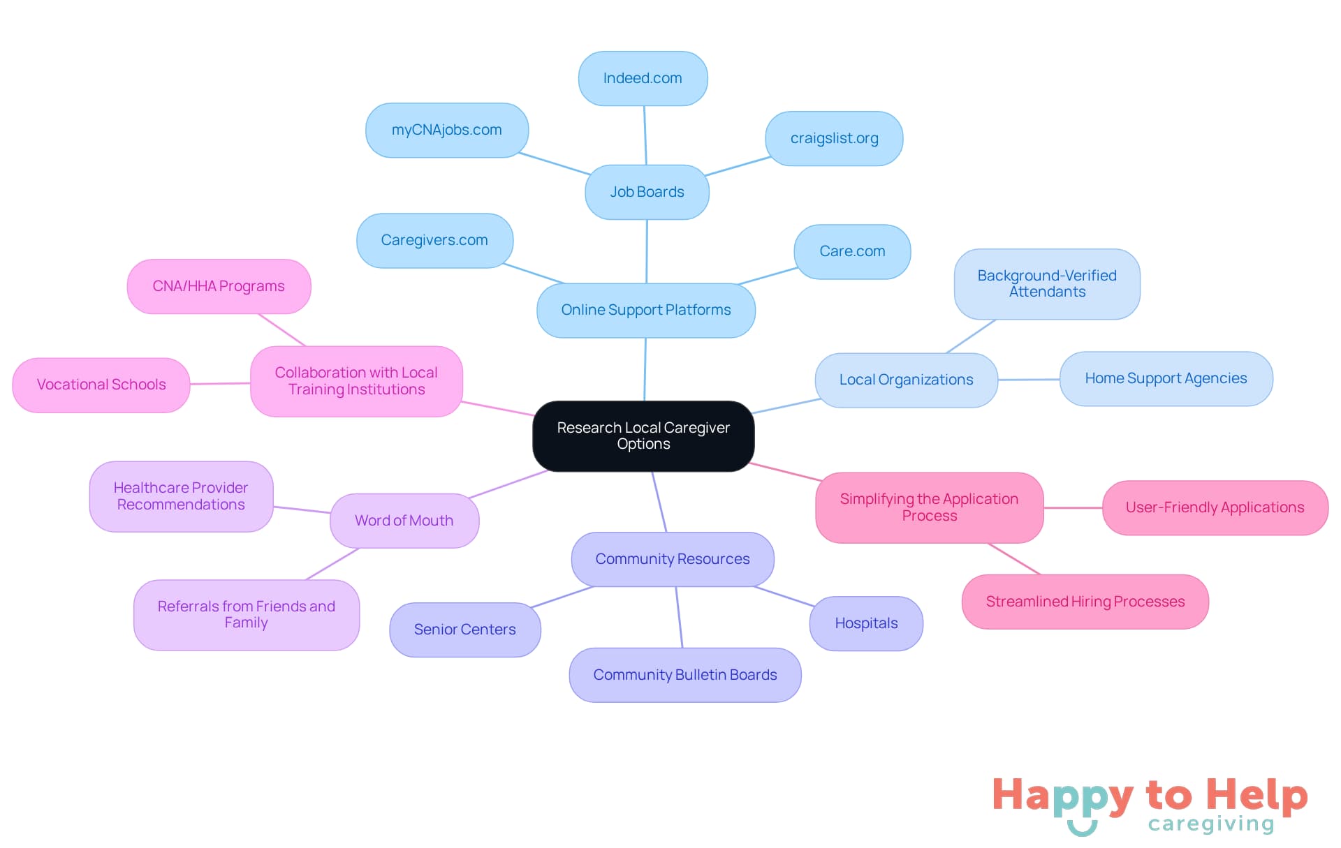 Start at the center with the main topic, then follow the branches to explore different resources and strategies for finding a caregiver. Each branch represents a unique approach, helping you see all your options at a glance.