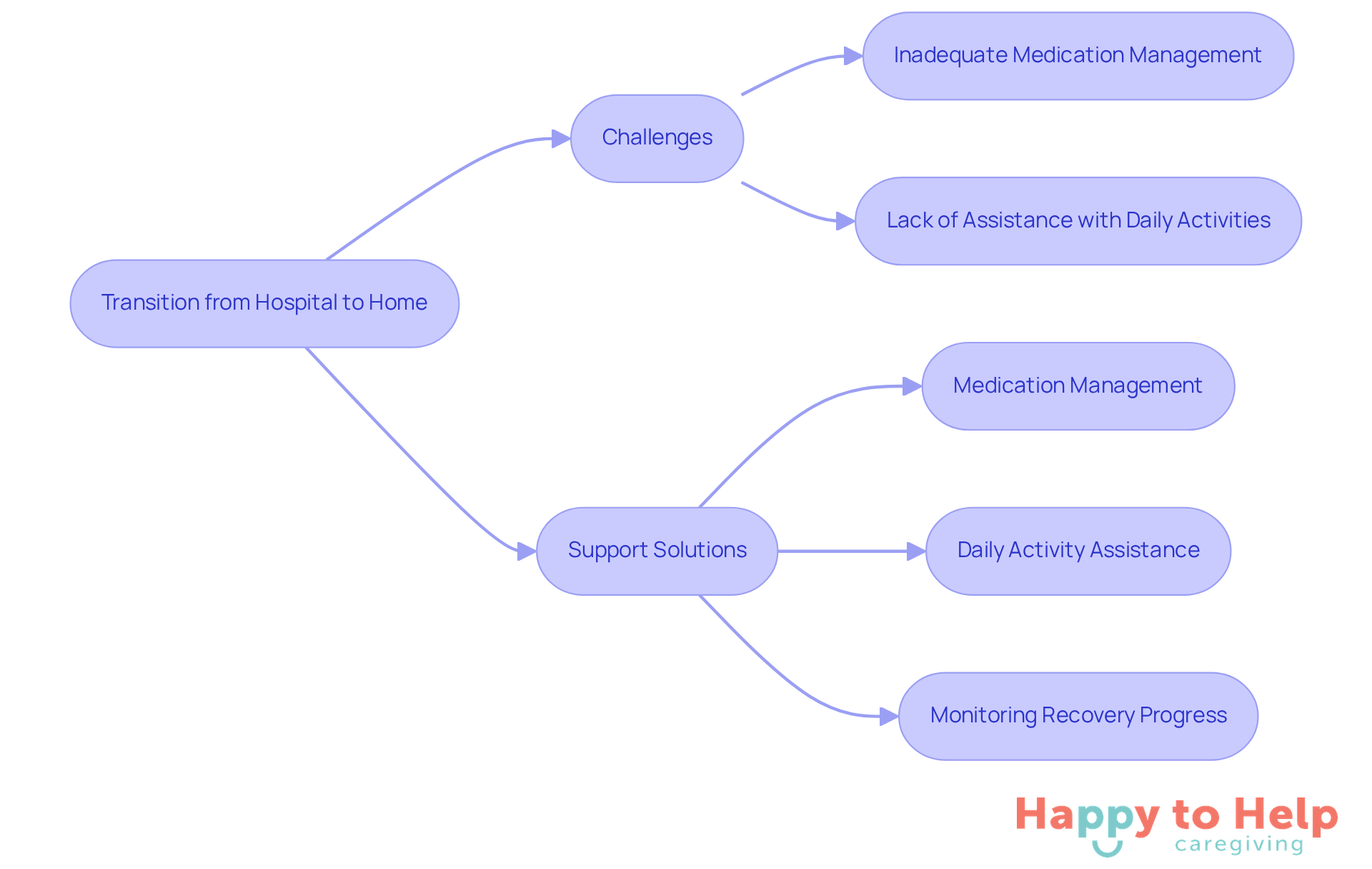 This flowchart shows the journey from hospital to home. The left side highlights the challenges clients and caregivers face, while the right side presents the supportive actions that can help ensure a smooth recovery.