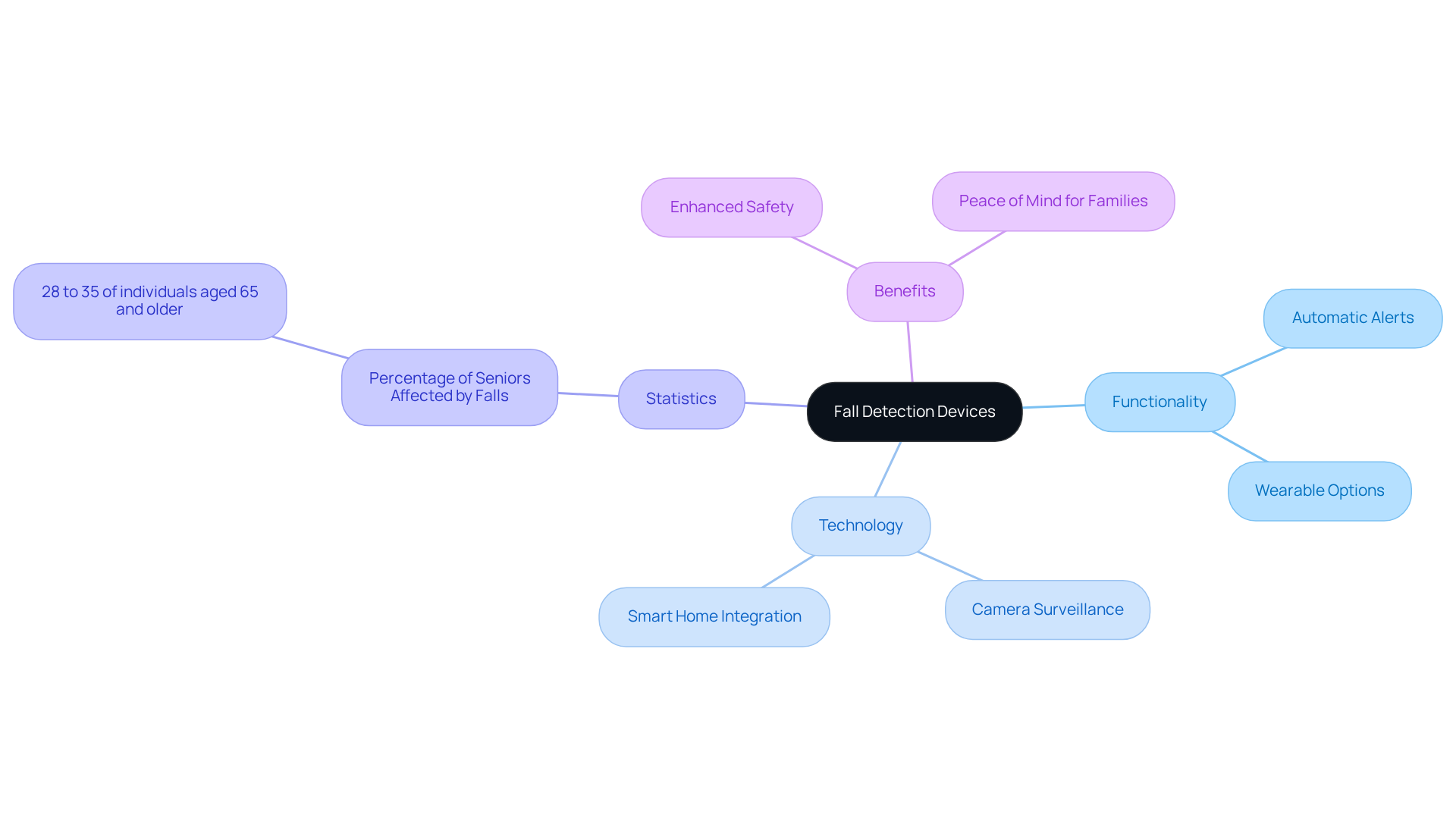 The central node represents fall detection devices, with branches showing their functionality, technology used, relevant statistics, and benefits for elderly safety. Each branch provides a deeper understanding of how these devices work and their importance.