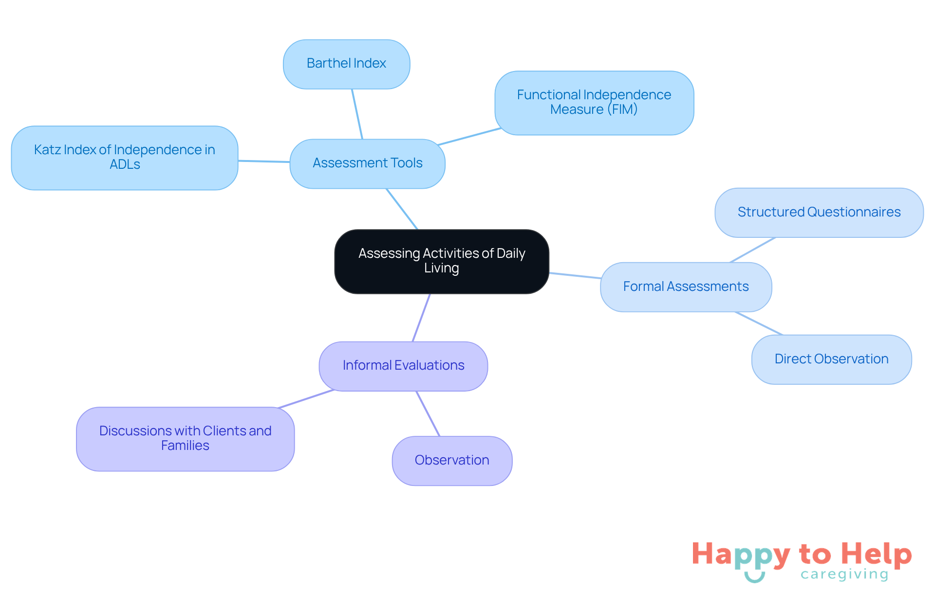 The central node represents the overall topic, while the branches show different tools and methods caregivers can use to assess clients' daily living activities. Each tool is a way to understand how much help a client needs.