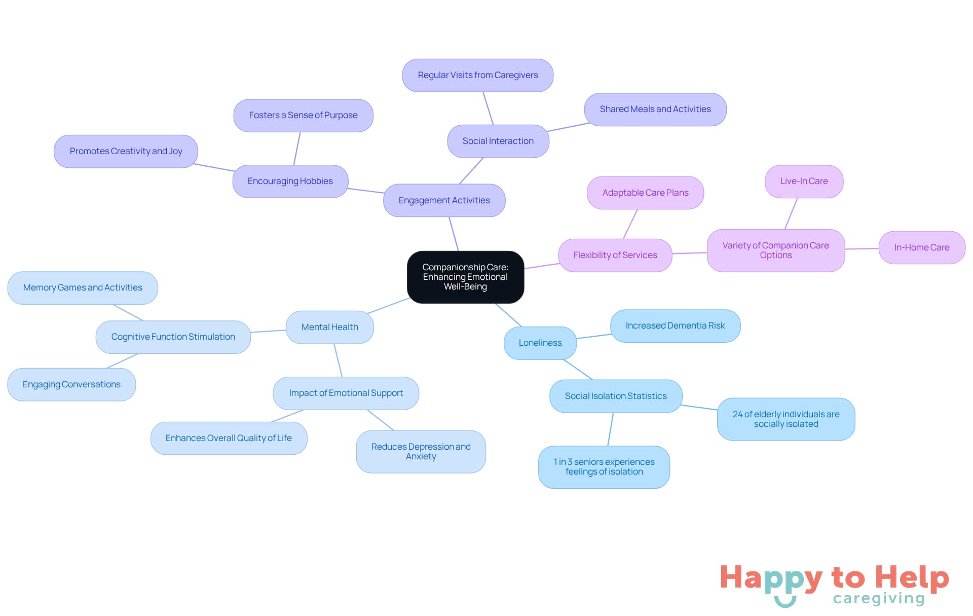 The central node represents the main topic, while the branches show related aspects of companionship care. Each sub-branch provides more detail, helping you understand how these elements contribute to the emotional well-being of seniors.