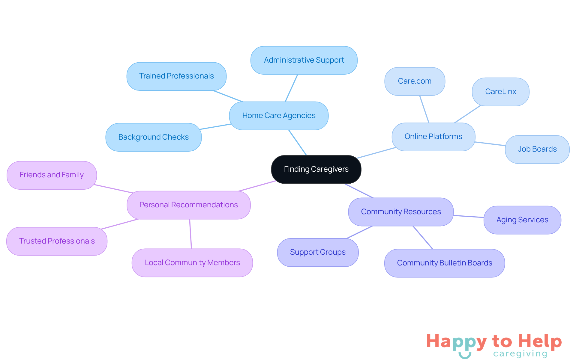 The central node represents the main topic of finding caregivers, while the branches show different sources you can explore. Each color-coded branch leads to specific options, helping you navigate your choices easily.