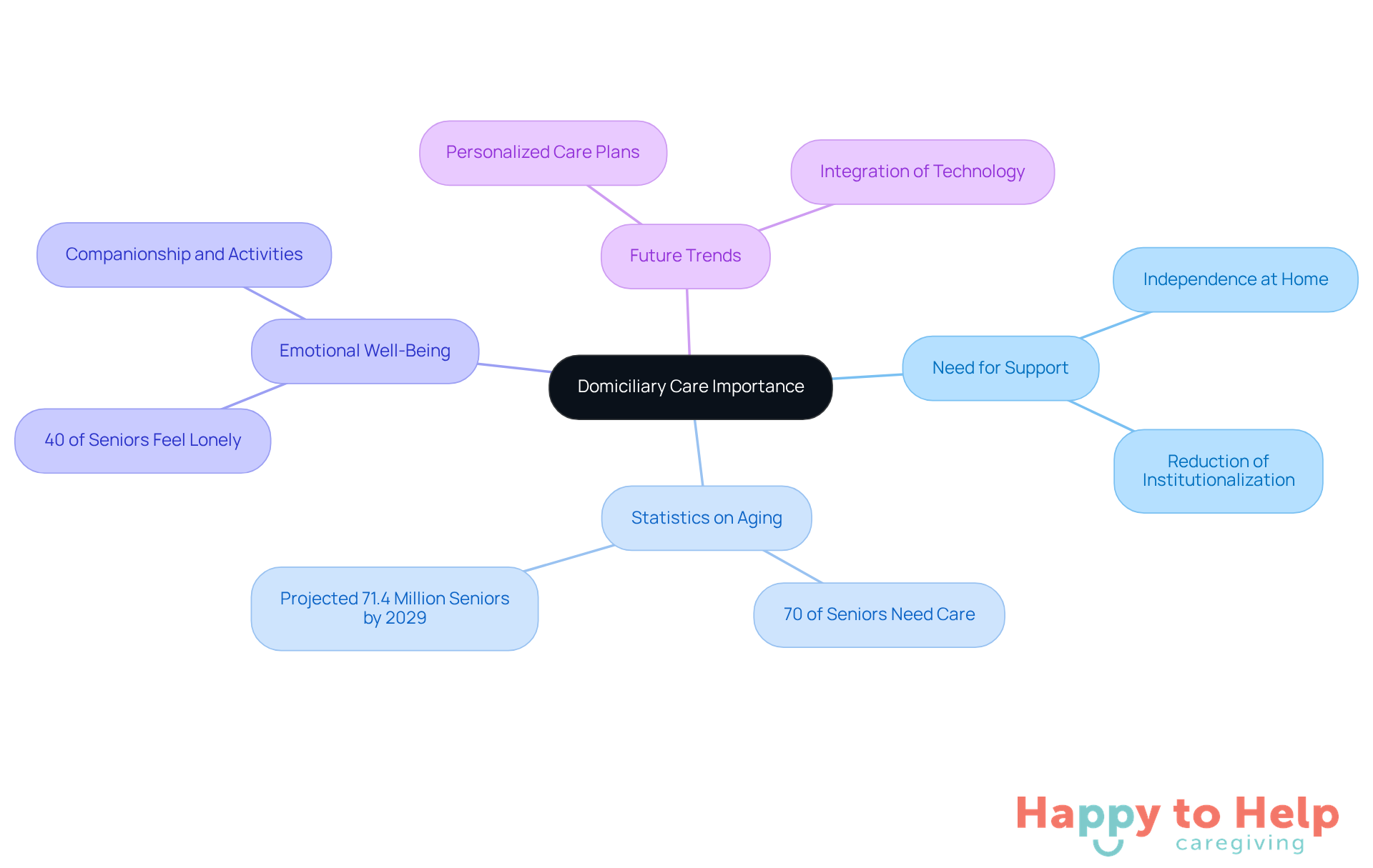 The central node represents the overall importance of domiciliary care, while the branches illustrate key themes and their specific details. Follow the branches to explore how each aspect contributes to the overall understanding of domiciliary care.