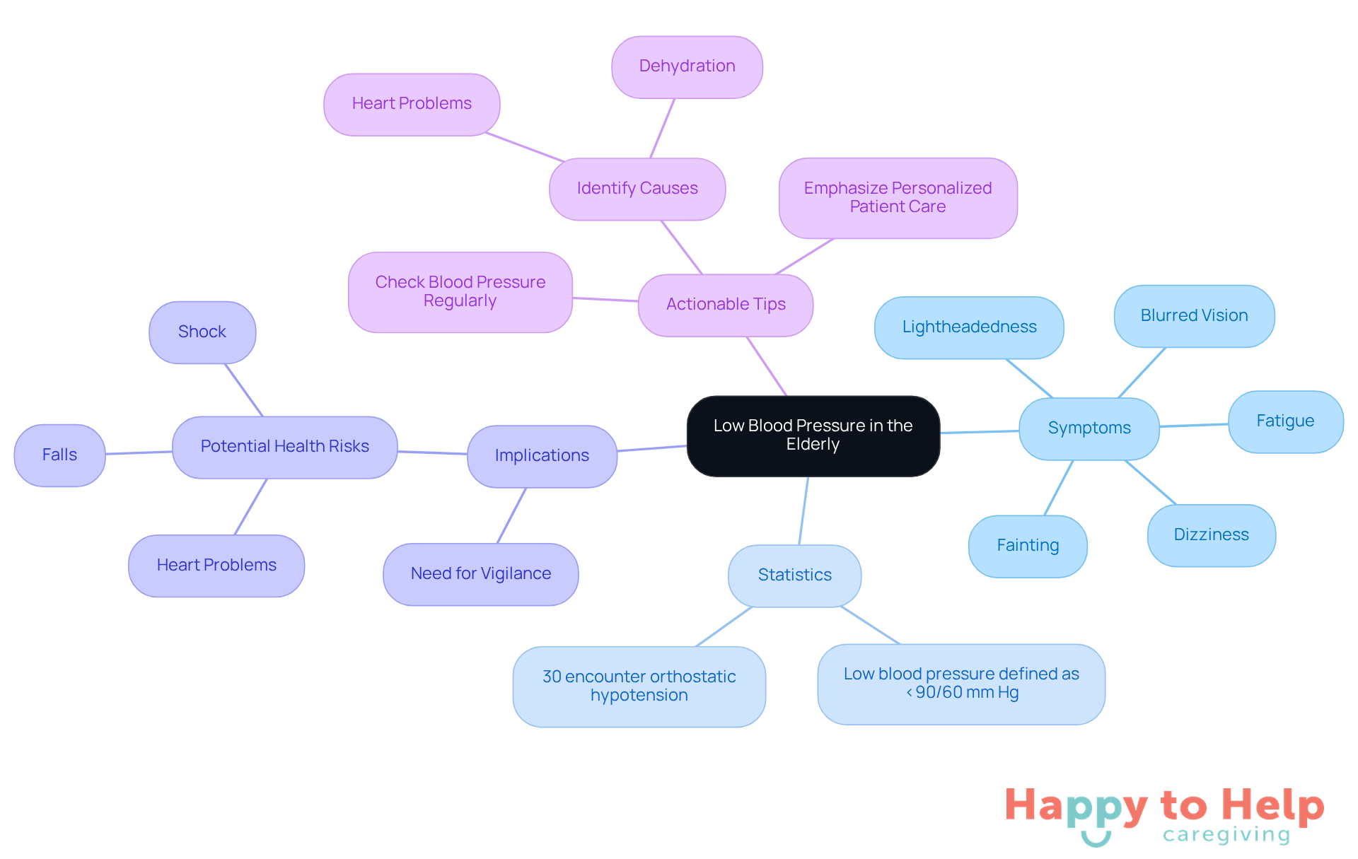 The central node represents the main topic, while the branches show related information. Each color-coded branch helps you quickly identify symptoms, statistics, implications, and tips for caregivers.