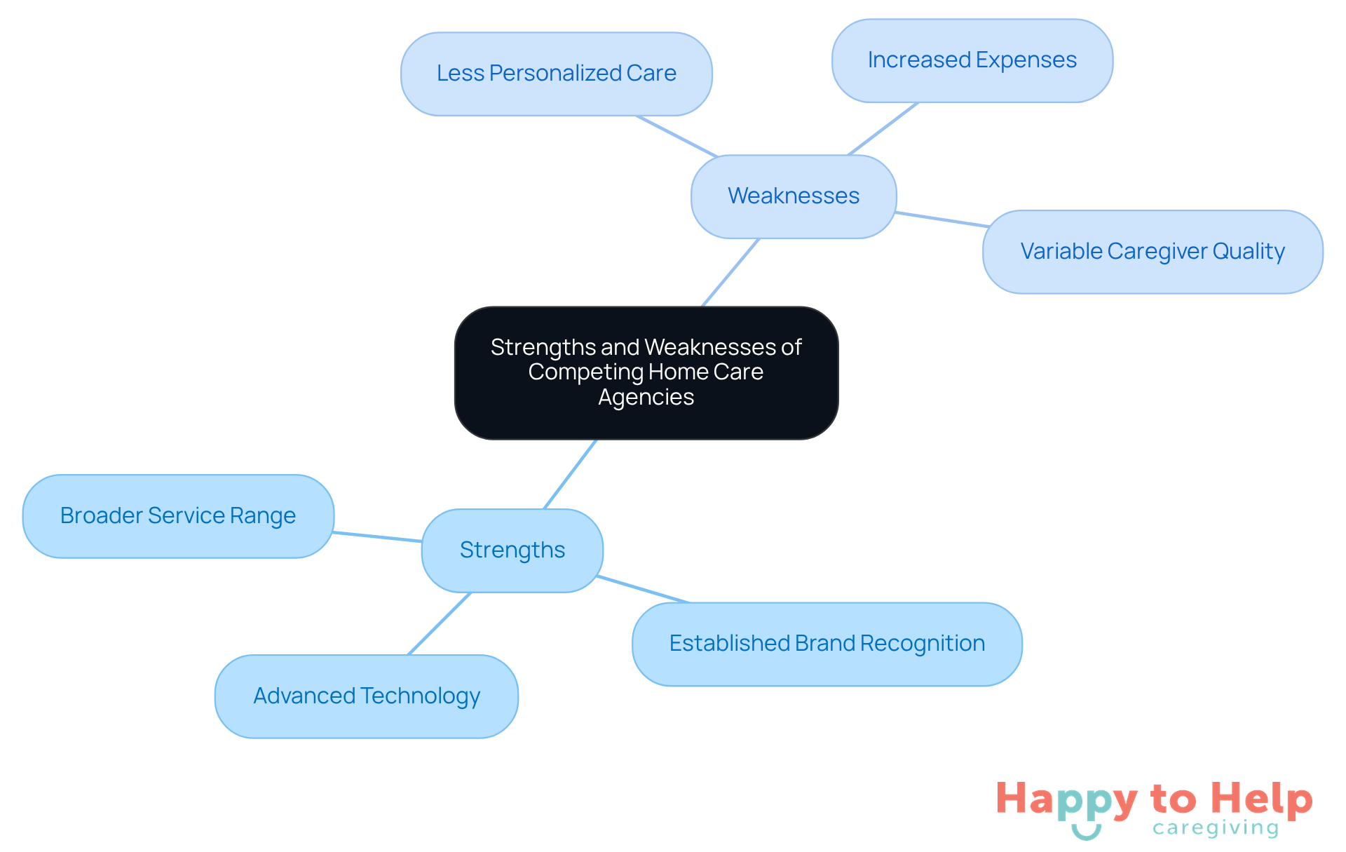 The central node represents the overall topic, while the branches show the strengths and weaknesses of the agencies. Each sub-branch provides specific details, helping you understand the pros and cons at a glance.