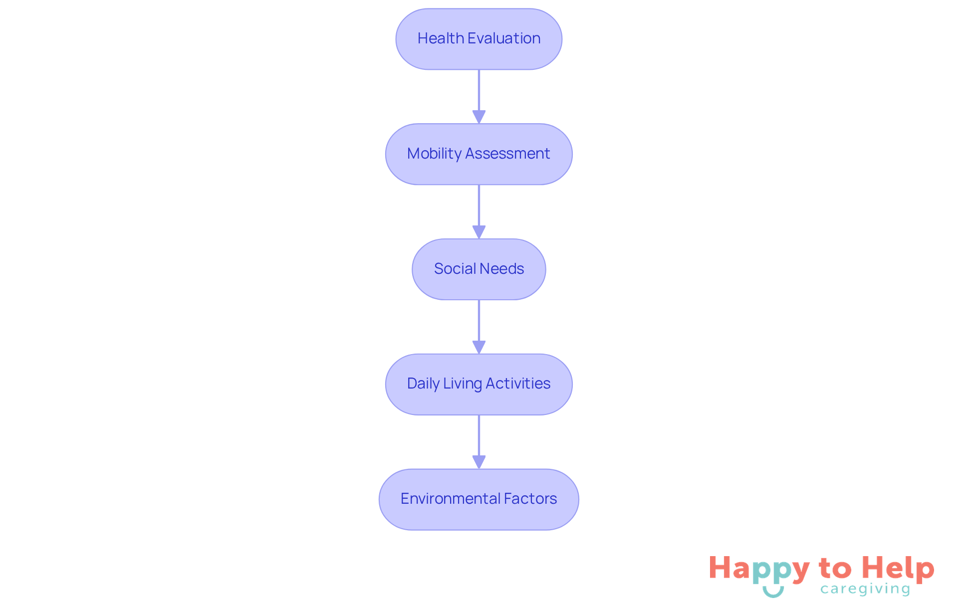 Each box represents a key area to evaluate when caring for an elderly person. Follow the arrows to see the order in which these assessments should be conducted.