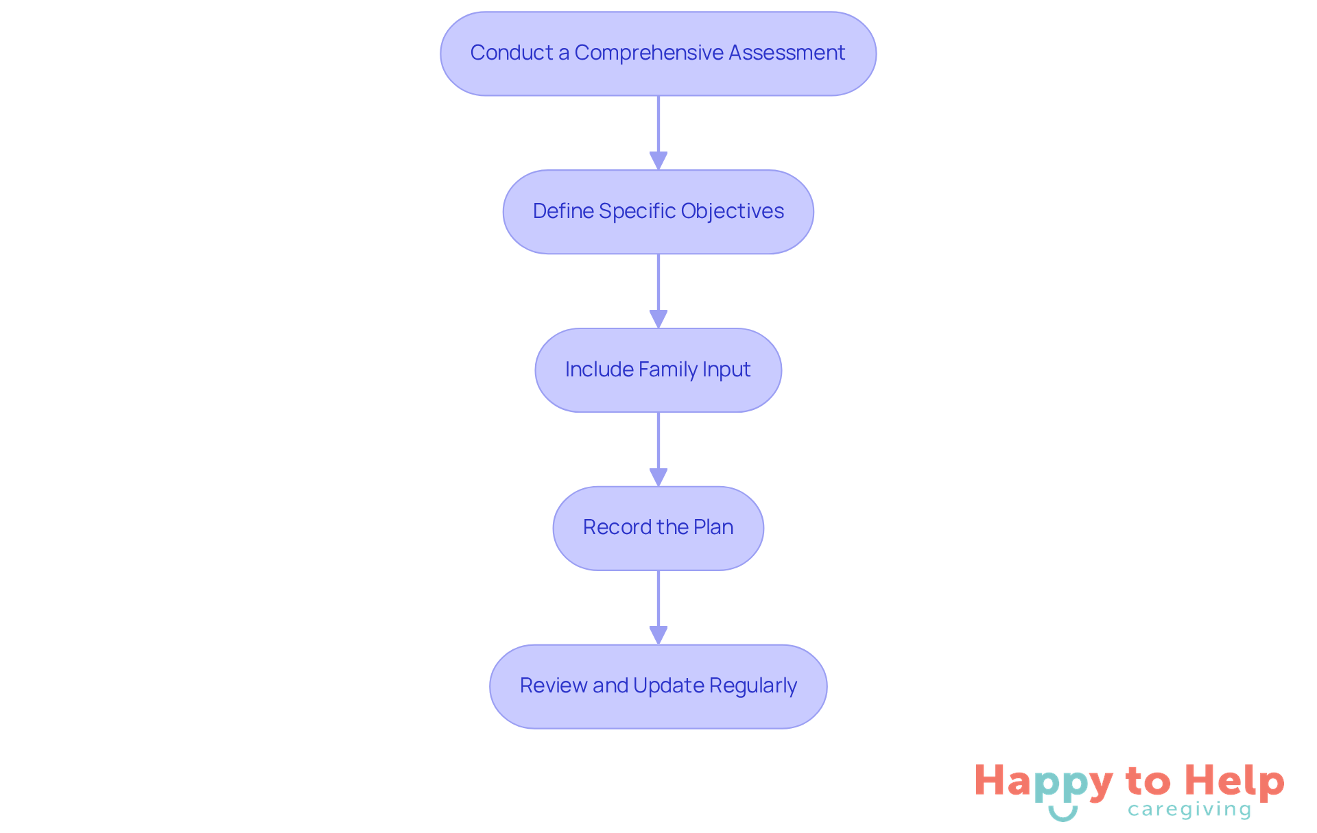 Each box represents a crucial step in creating a care plan. Follow the arrows to see how each step leads to the next, ensuring a comprehensive approach to caregiving.