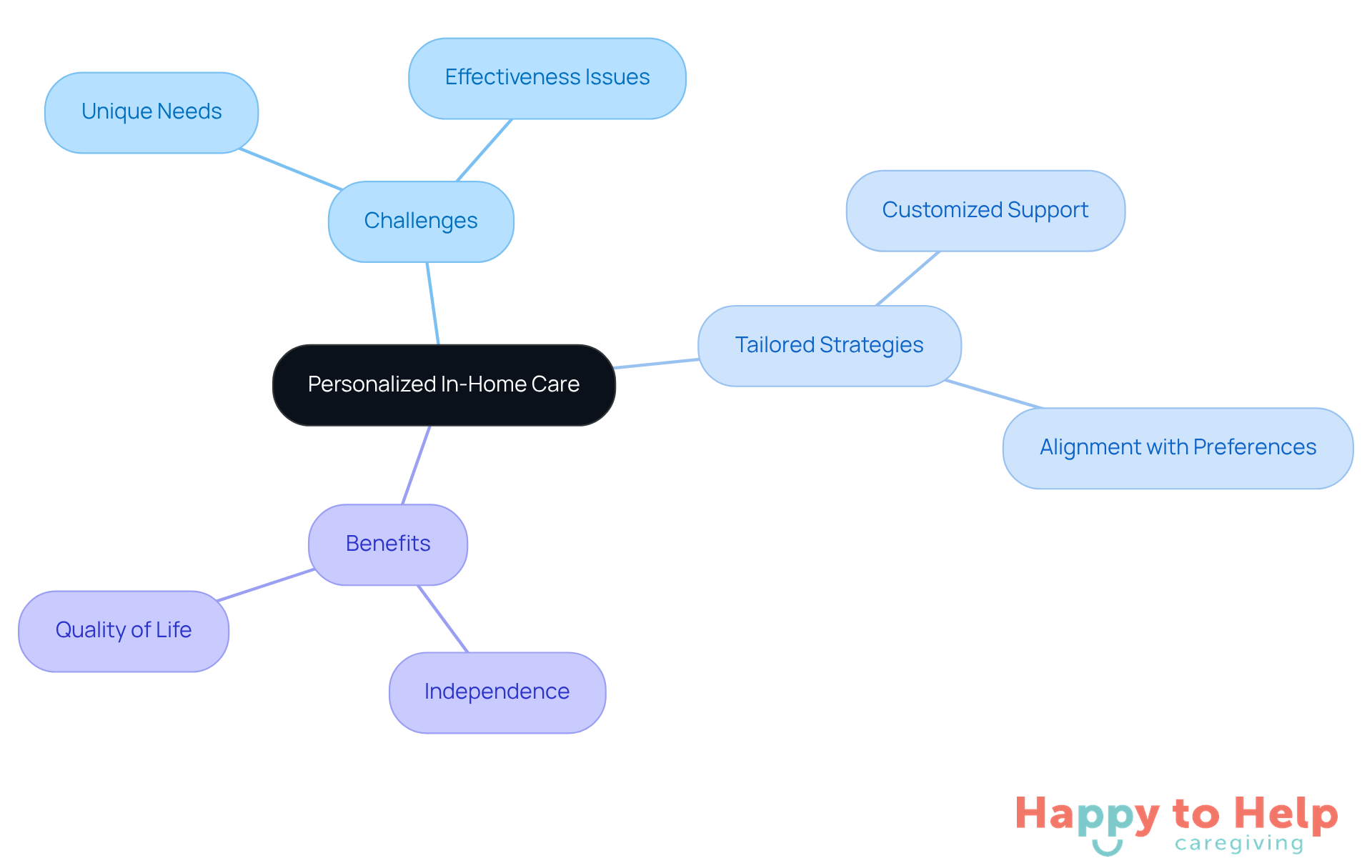 The center represents the main idea of personalized care, with branches showing the challenges, strategies, and benefits. Each branch helps you understand how these elements connect to improve caregiving.