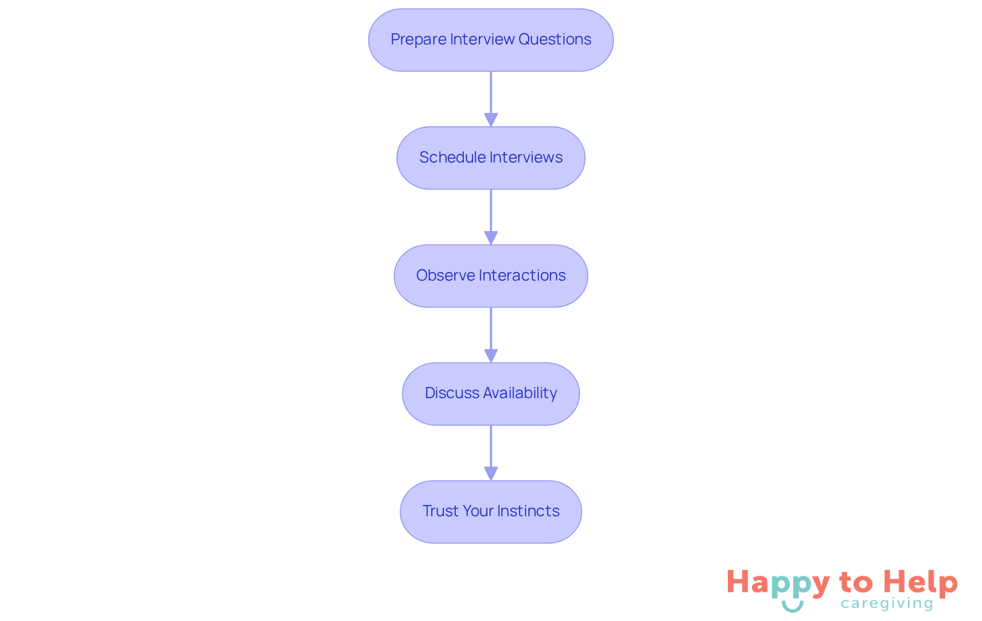 Each box represents a step in the process of selecting a support provider. Follow the arrows to see how each step leads to the next, helping you make a well-informed decision.