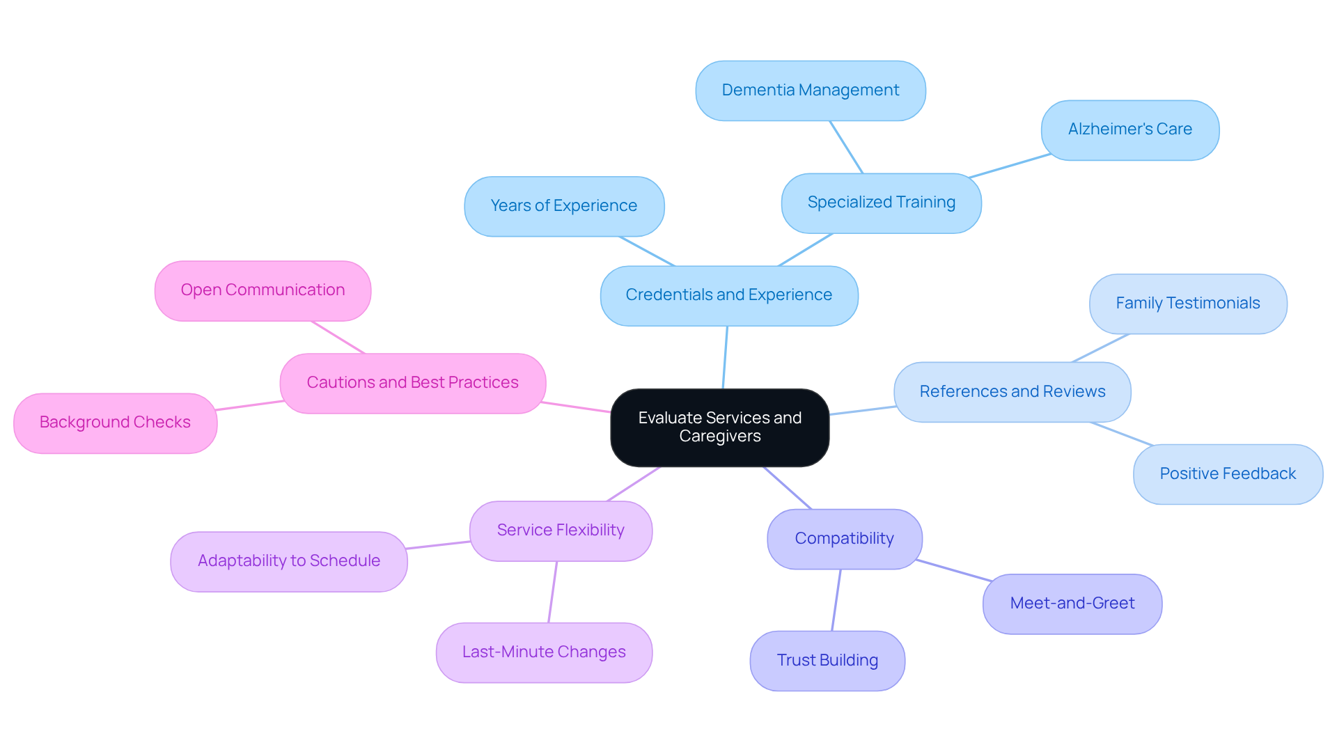 The central node represents the overall evaluation process, while each branch breaks down the key criteria you should consider when selecting a caregiver. The sub-branches provide more detail, helping you see the depth of each category.