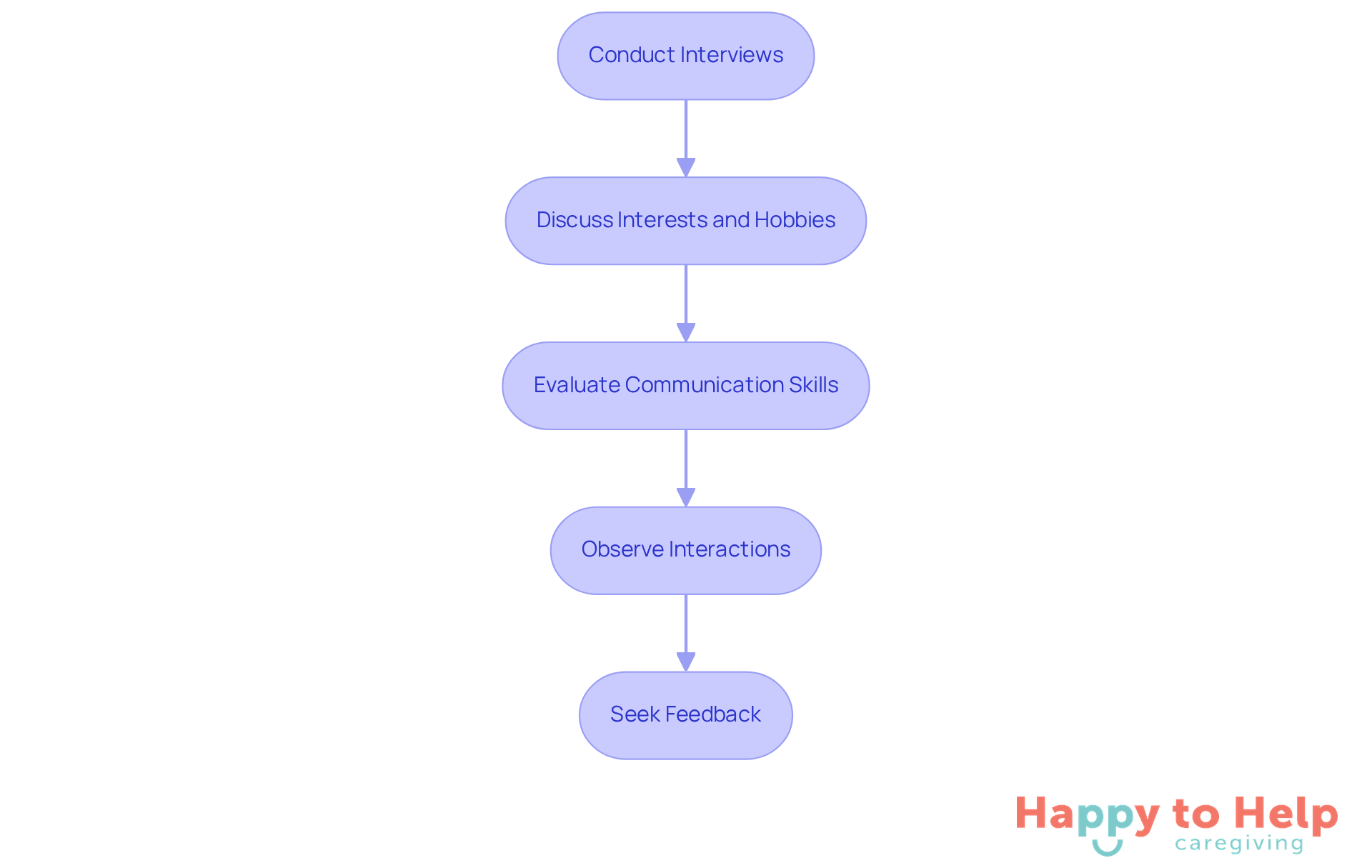 Each box represents a step in the process of finding the right caregiver. Follow the arrows to see how each step builds on the previous one, leading to a better match for your loved one.