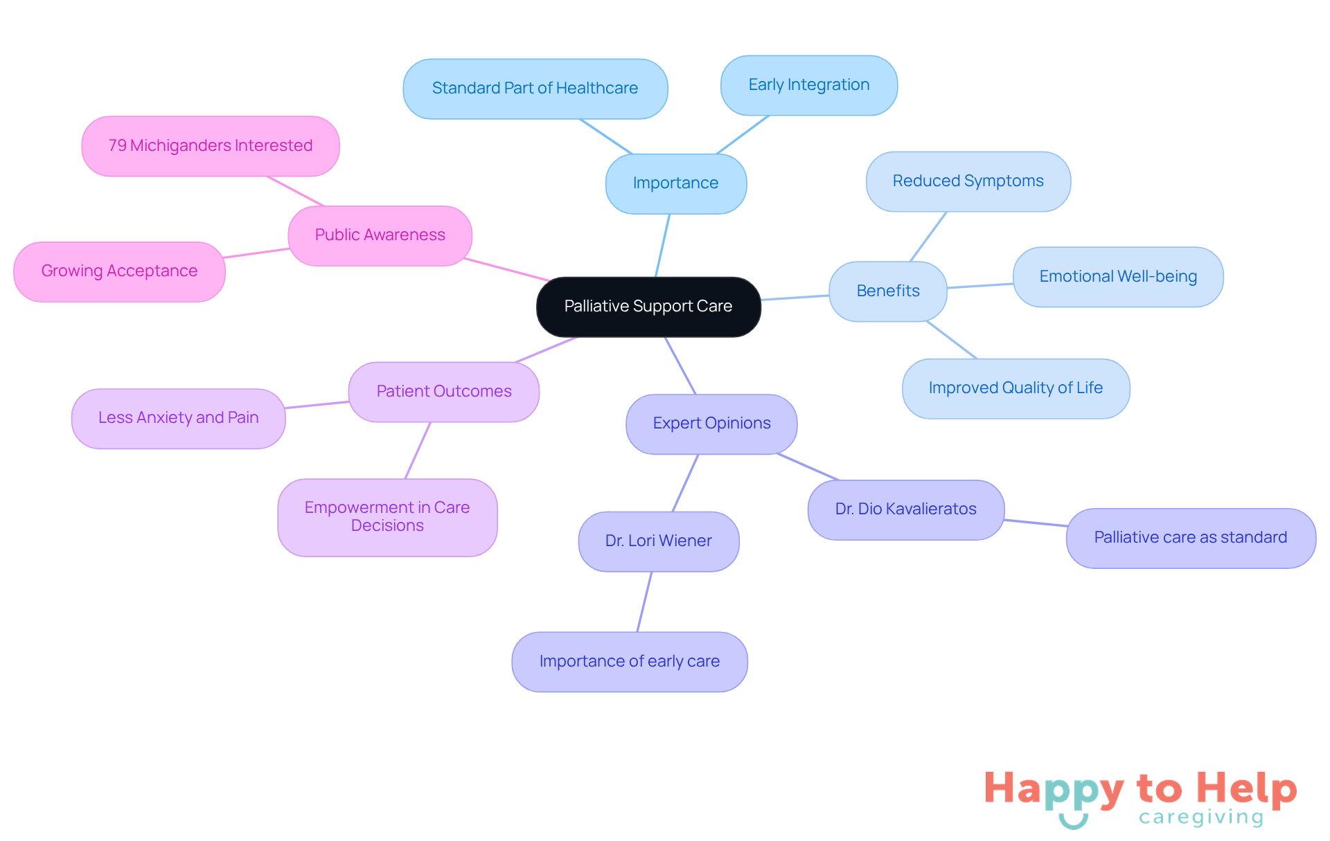 The central node represents the main topic of palliative support care. Each branch highlights a key theme related to the topic, showing how they connect and contribute to the overall understanding of enhancing quality of life for patients.