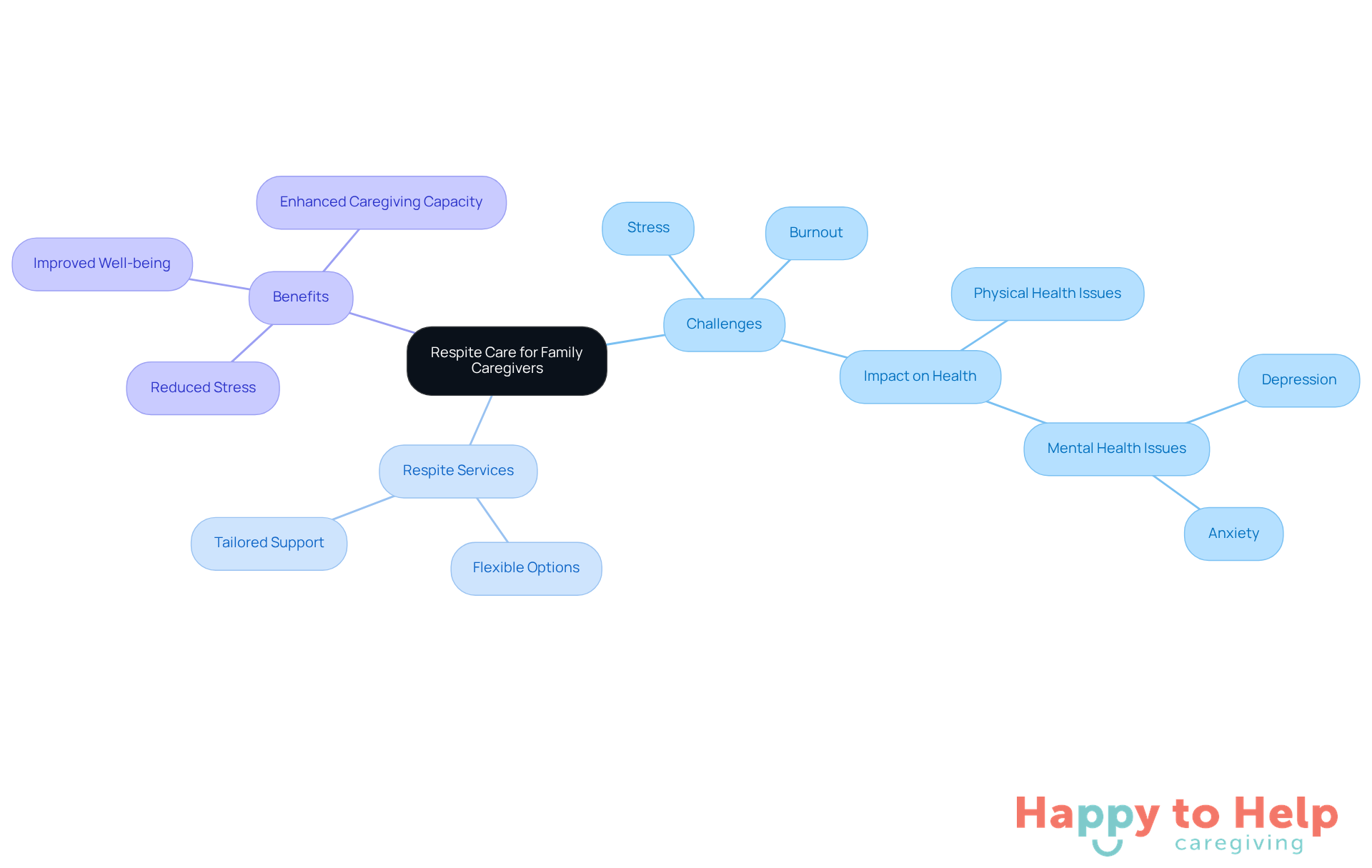 The central node represents the main topic, while branches show the challenges caregivers face, the respite services available, and the benefits of taking breaks. Each color-coded branch helps you see how everything connects.