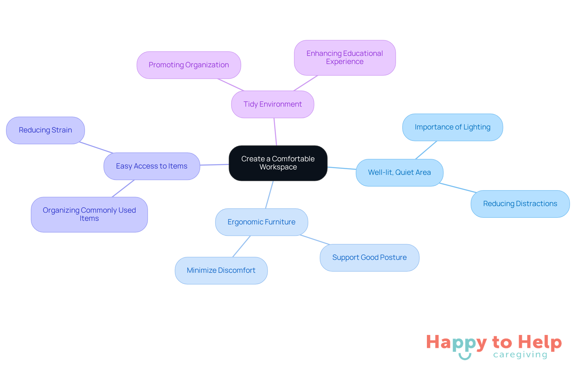 The central idea is about creating a comfortable workspace, and each branch represents a strategy to achieve that. Follow the branches to see how each strategy can help seniors focus better and feel less frustrated.