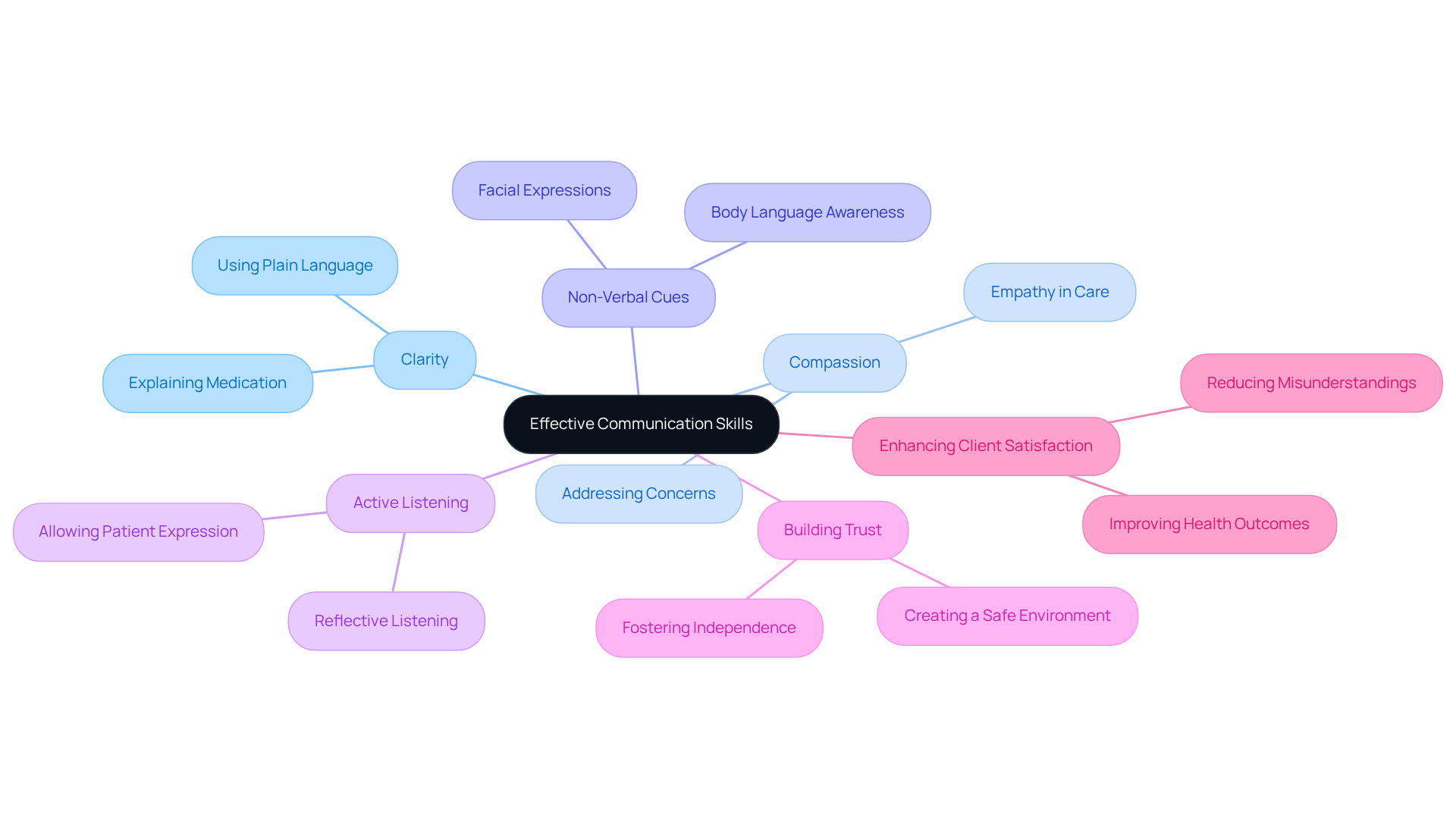 The center represents the core concept of communication skills. Branching out are various aspects that contribute to effective caregiving, showing how they interrelate to build trust and clarity.