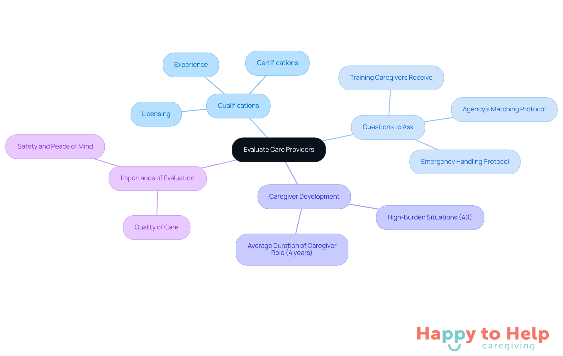 Start at the center with the main topic of evaluating care providers. Follow the branches to explore qualifications, important questions, and the significance of caregiver development. Each branch helps you understand what to look for in a provider.
