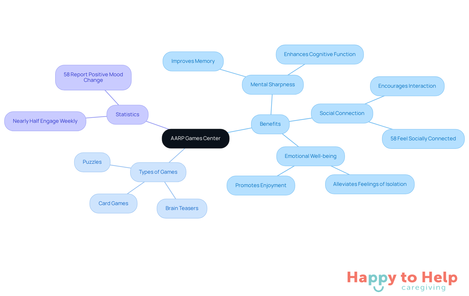 The central node represents the AARP Games Center, with branches showing the benefits of engaging in games, types of games available, and key statistics that highlight their positive impact on older adults.