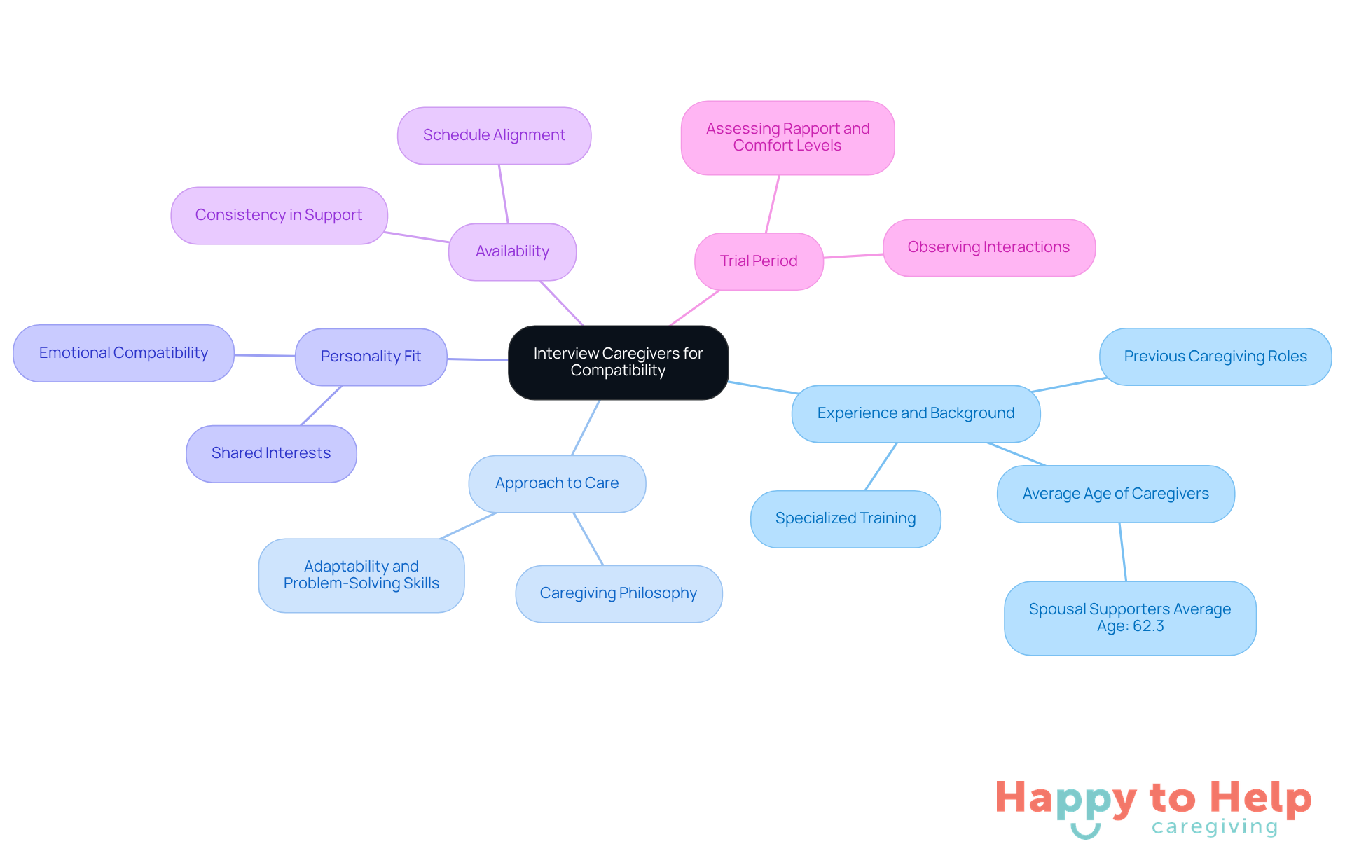 The central node represents the main goal of ensuring caregiver compatibility. Each branch highlights a critical factor to consider, with sub-branches providing additional details or questions to ask during the interview process.