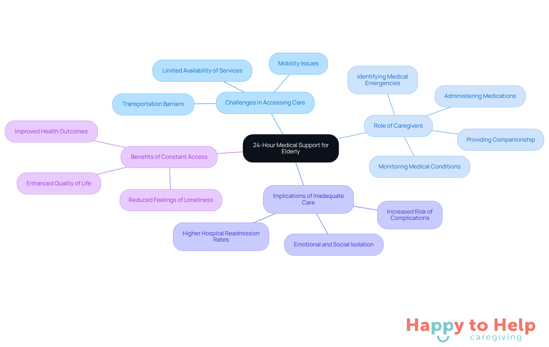 The central node represents the main topic, while the branches show different aspects of 24-hour medical support. Each sub-branch provides more detail on specific roles and benefits, helping you see how everything connects.