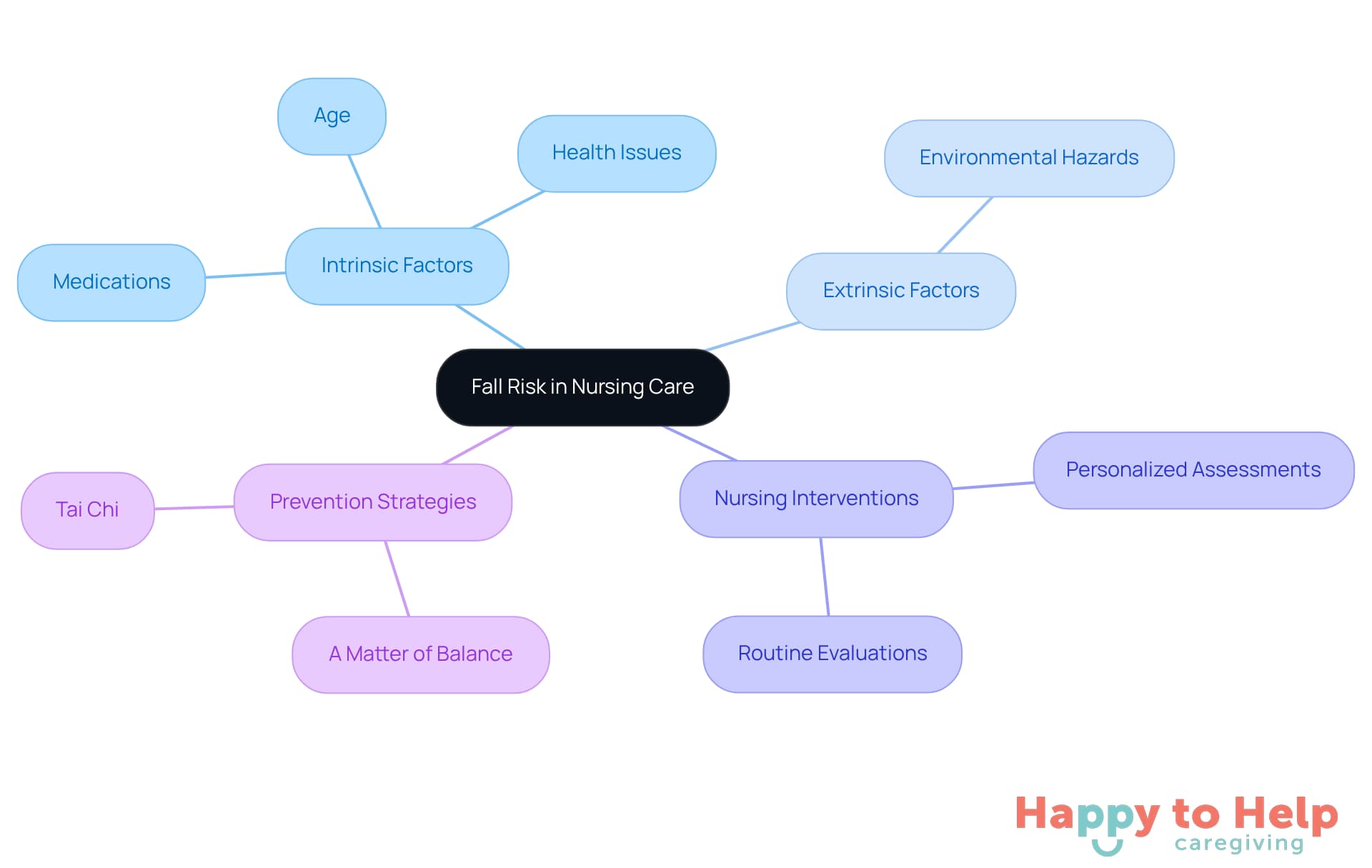 The central node represents the main topic of fall risk, while the branches show different factors and interventions related to it. Each color-coded branch helps you see how various elements connect to the overall goal of improving safety and health for older adults.