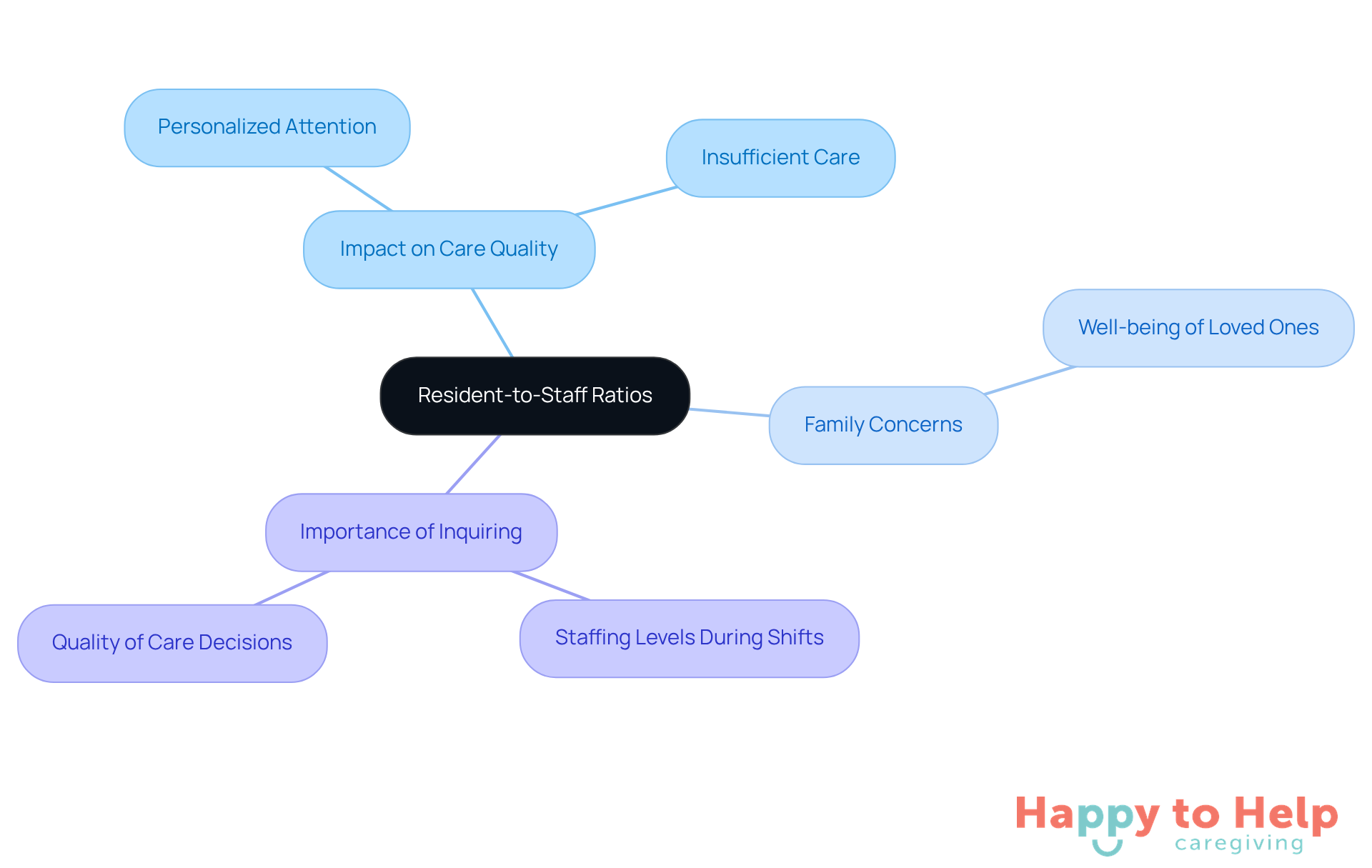 The central node represents the main topic, while branches show how it affects care quality and family concerns. Each sub-point provides more detail on these relationships.