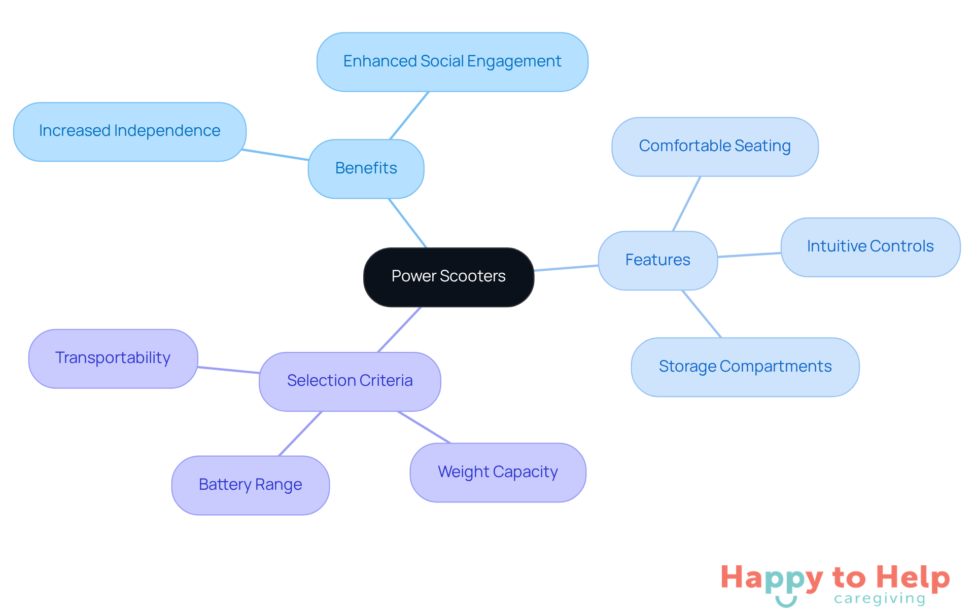 The central node represents power scooters, with branches showing their benefits, features, and what to consider when choosing one. Each branch helps you see how these elements connect to improve mobility and independence for elderly users.
