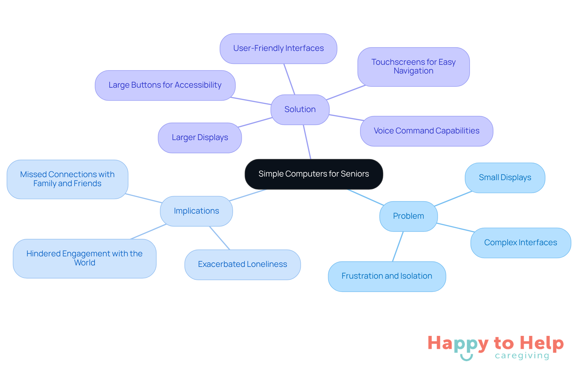 The center represents the main topic, while the branches show the problem, its implications, and the features of the solution. Each branch helps you understand how these elements connect and support seniors in using technology.