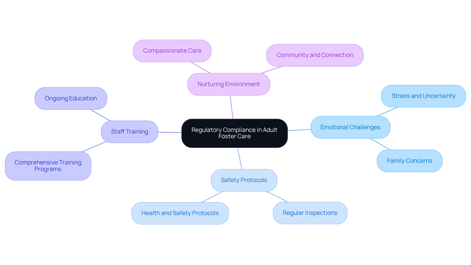 The central node represents the main theme of regulatory compliance, while the branches illustrate the various aspects that contribute to quality care. Each branch highlights a different area of focus, showing how they all connect to ensure safety and emotional support for families.