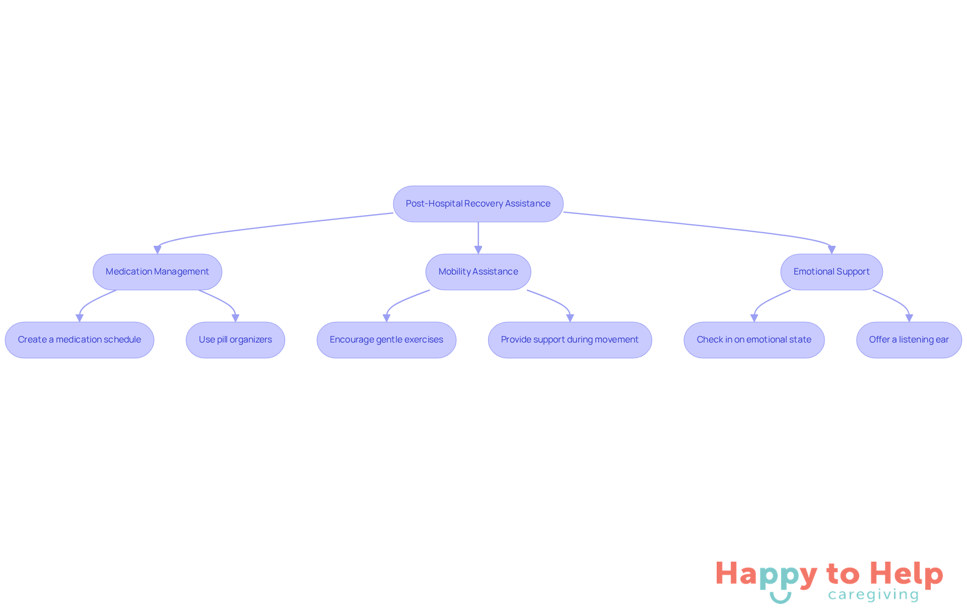 This flowchart outlines the key strategies caregivers can use to help patients recover at home. Each branch represents a different area of support, with specific actions listed underneath to guide caregivers in providing effective assistance.