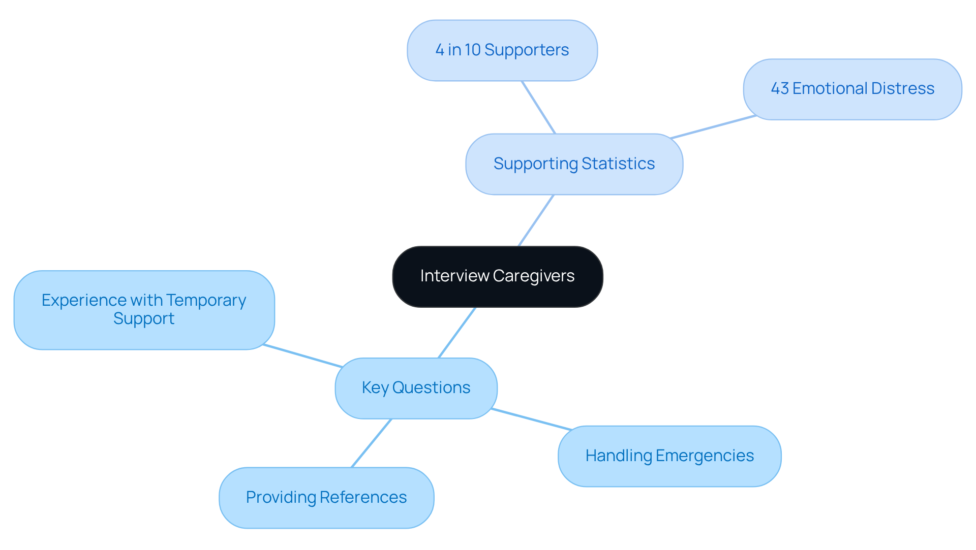 The central node represents the main topic of interviewing caregivers. The branches show key questions to ask and important statistics that highlight the significance of these inquiries.