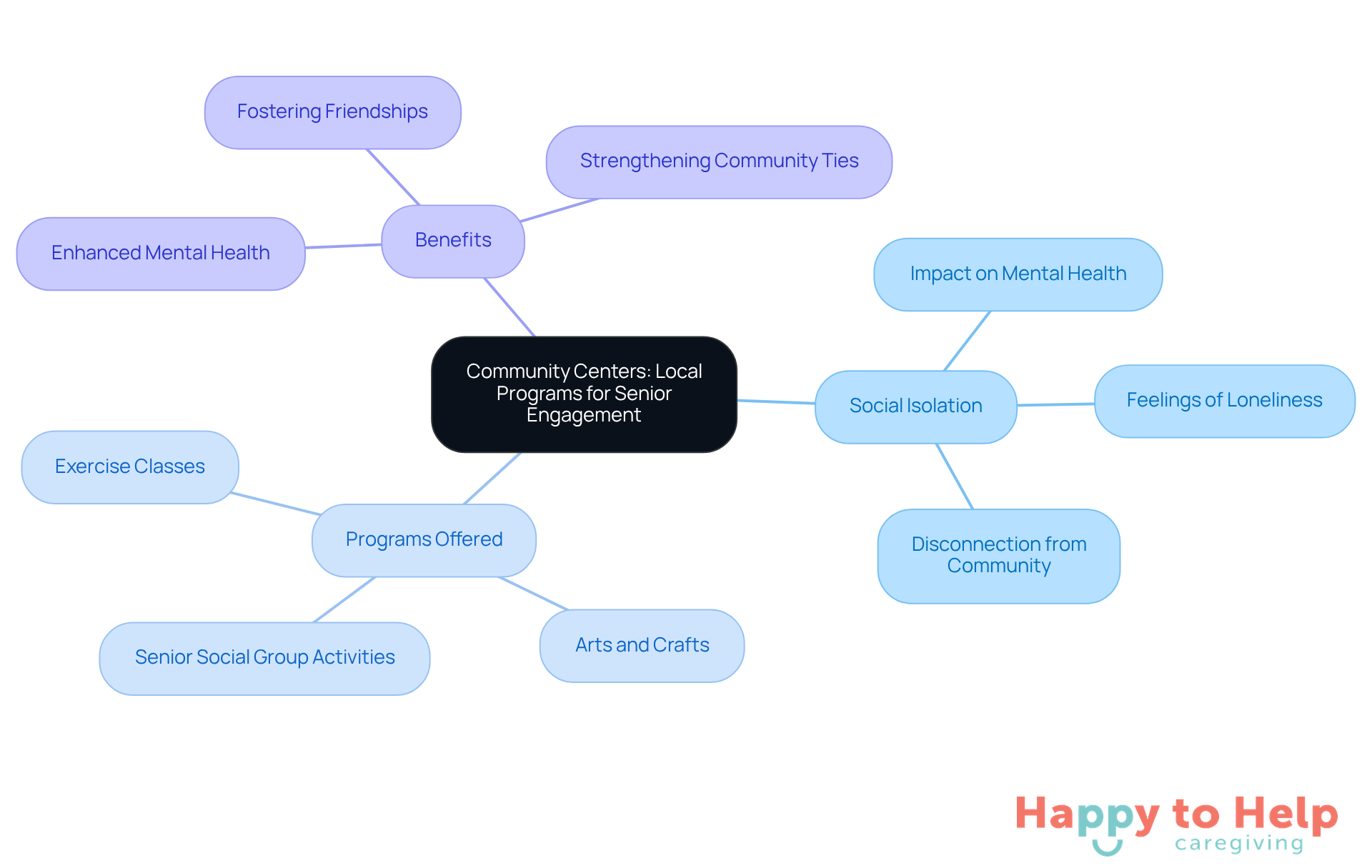 The central node represents community centers, while the branches show how they tackle social isolation through various programs. Each program is a way for seniors to connect and engage with others.