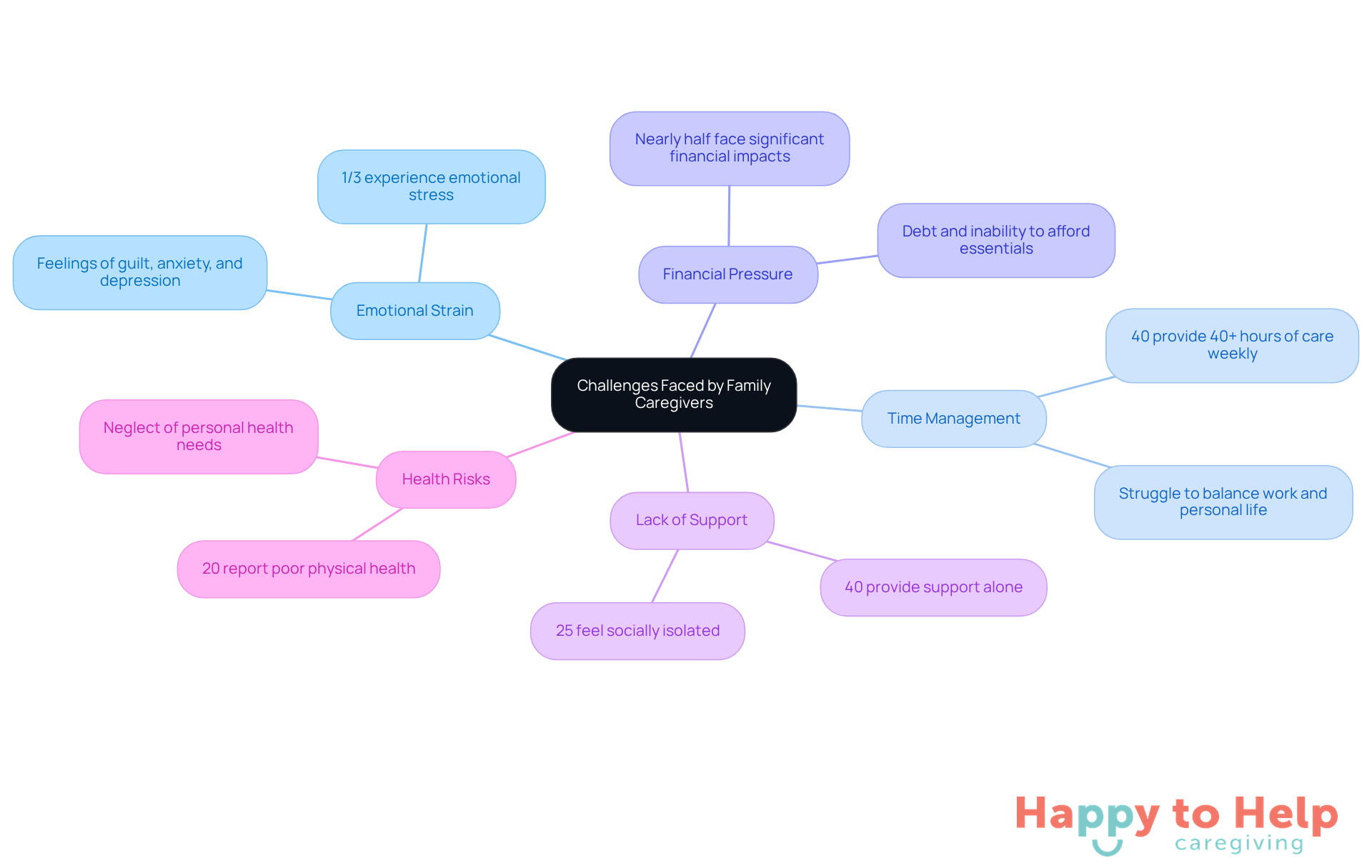 The central node represents the overall challenges caregivers face, while each branch highlights specific issues and statistics that illustrate the depth of these challenges.