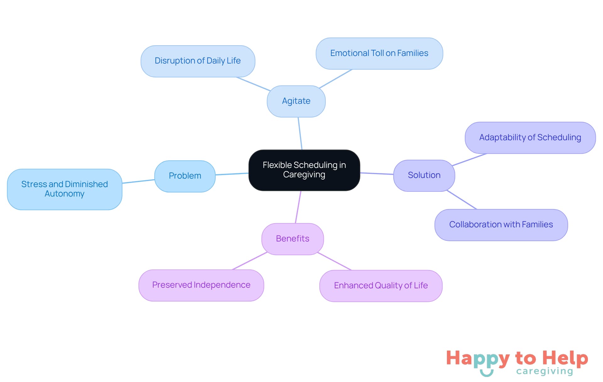 The central idea is flexible scheduling, with branches showing the problem it solves, the emotional impact, the solution provided, and the benefits for older adults and their families. Each branch helps you understand how these elements connect.