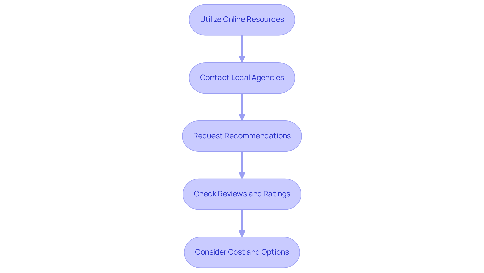 Each box represents a step in your search for senior healthcare. Follow the arrows to see the recommended actions you can take to ensure your loved ones receive the best care.
