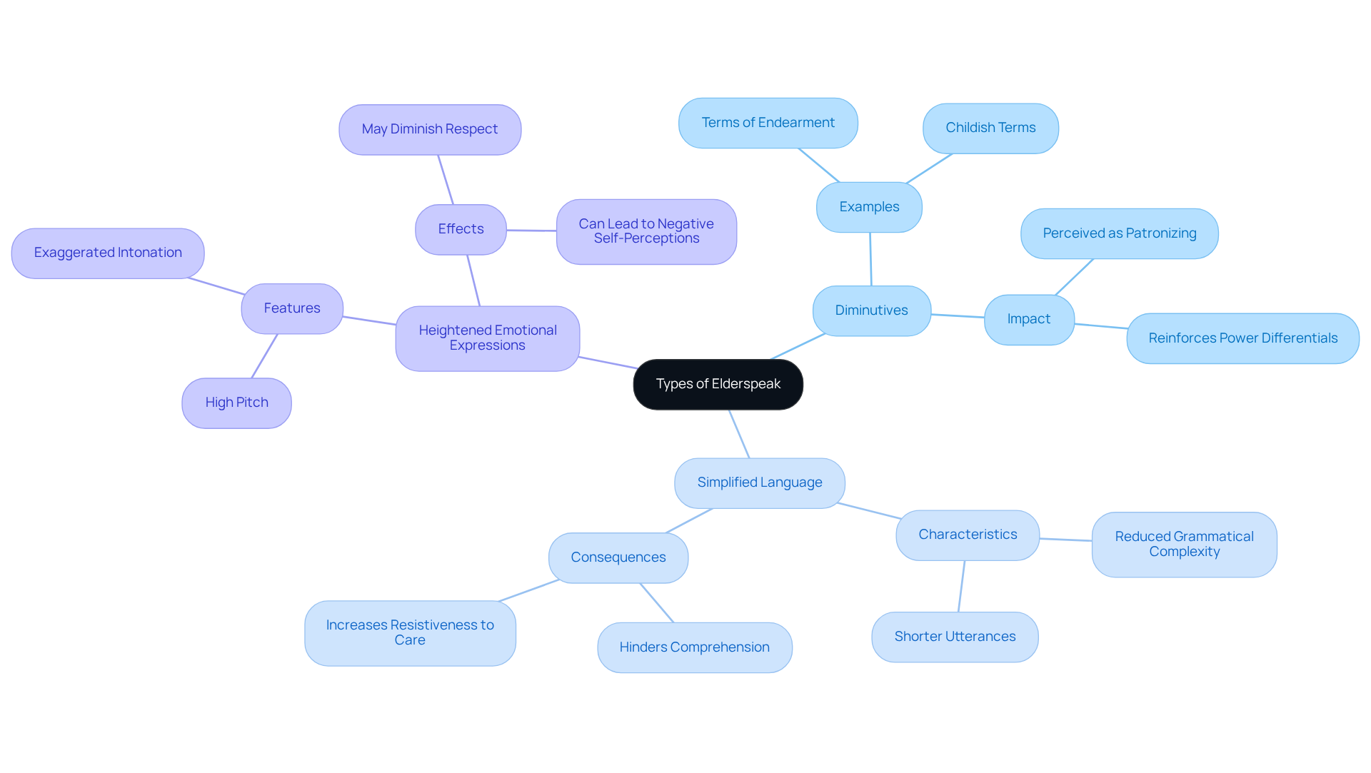 The central node represents the main concept of elderspeak, while the branches show different forms of patronizing language. Each branch illustrates a specific type, making it easier to recognize and understand the nuances.