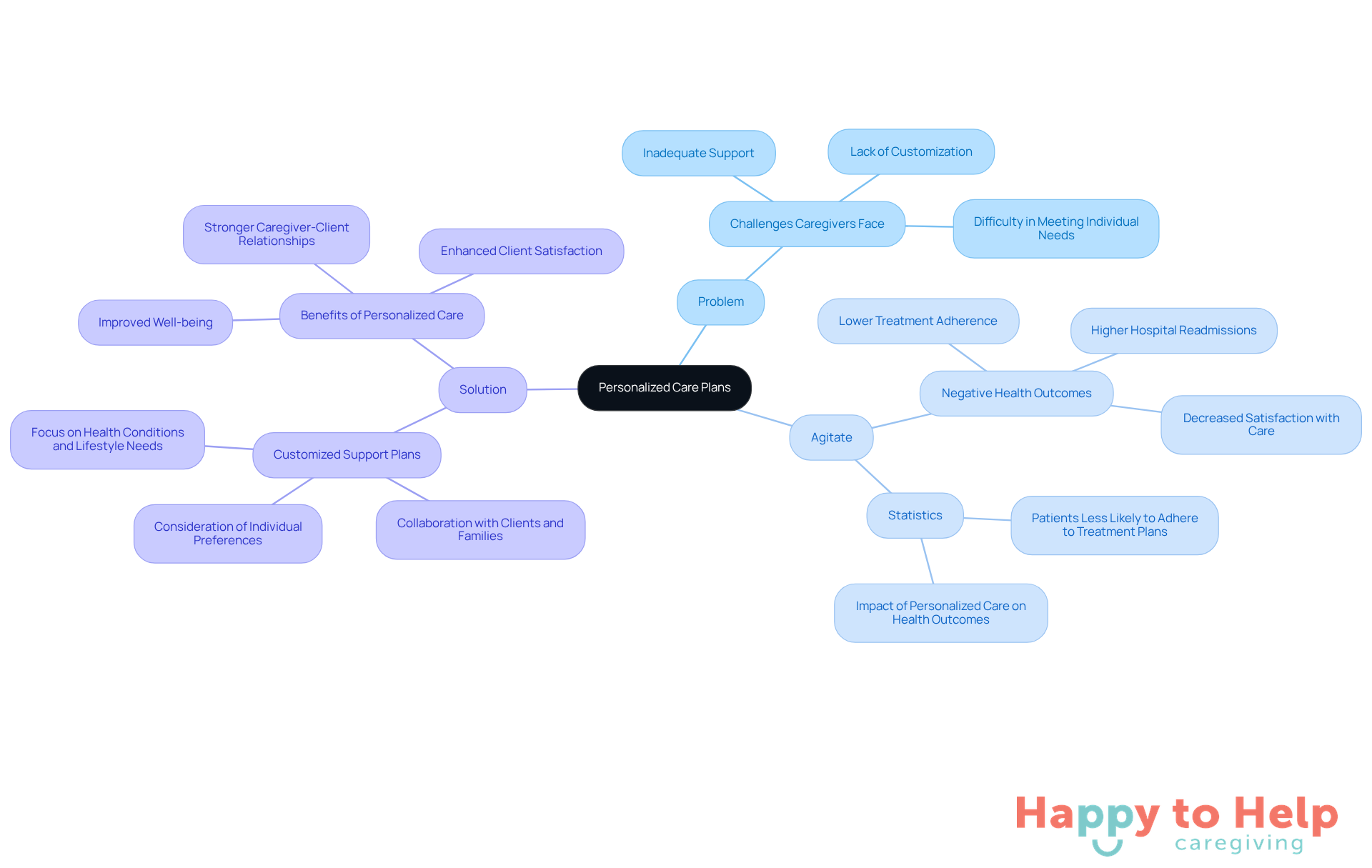 The center represents the main topic of personalized care plans. Each branch shows different aspects: the challenges faced, the consequences of those challenges, and the solutions provided. Follow the branches to understand how they connect.