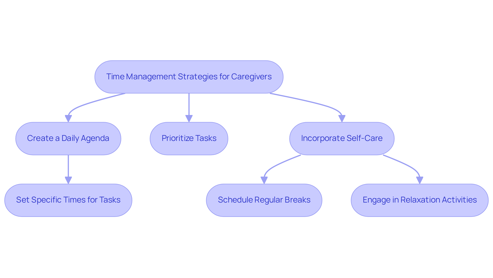 Each step in the flowchart shows how caregivers can manage their time better. Follow the arrows to see how to balance responsibilities effectively and improve your well-being.