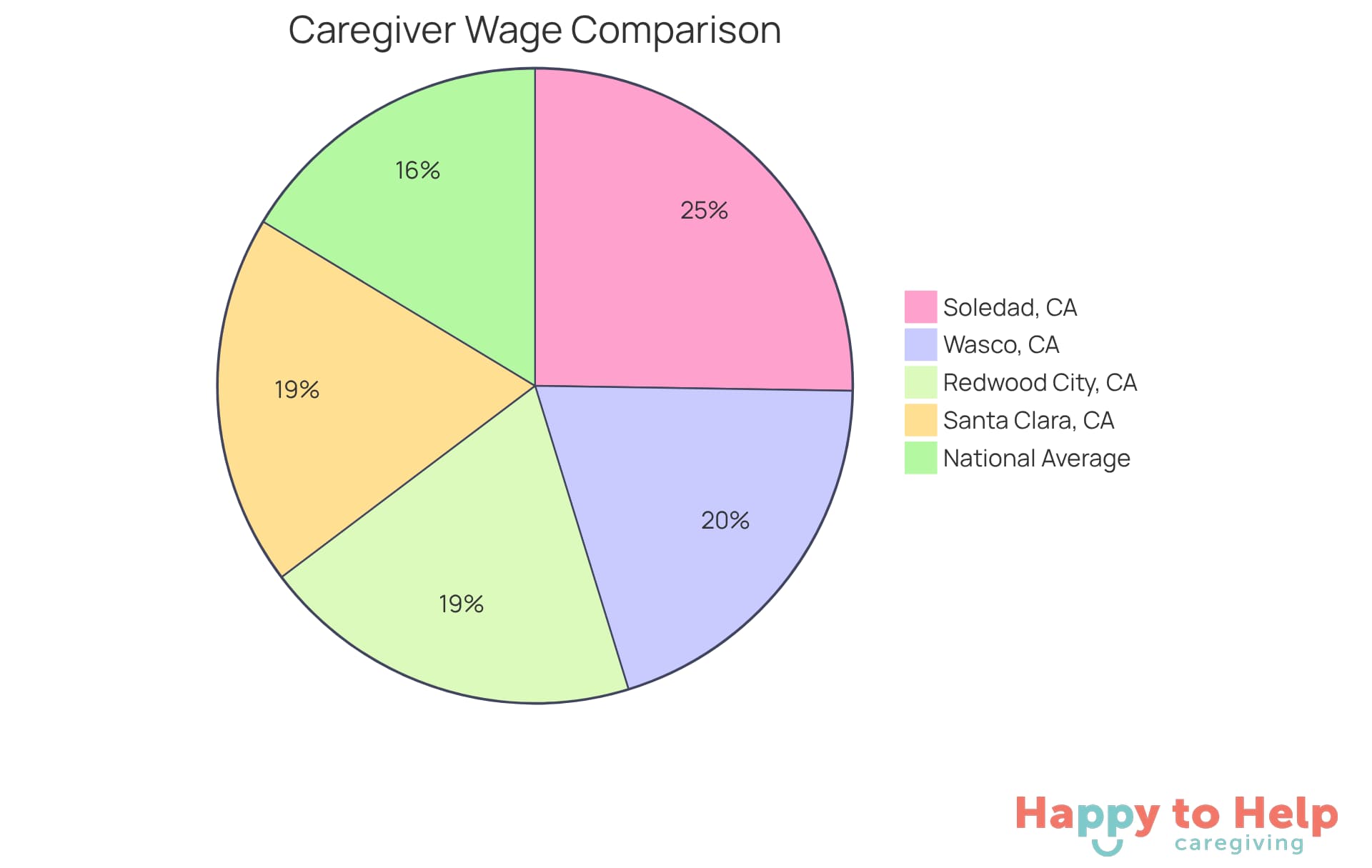 Each segment of the pie chart shows the average hourly wage for caregivers in different areas. The larger the segment, the higher the wage in that location compared to others.
