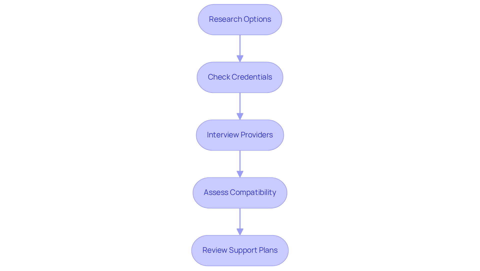 Each box represents a crucial step in finding the right home care provider. Follow the arrows to navigate the process, ensuring you cover everything needed to make an informed decision.